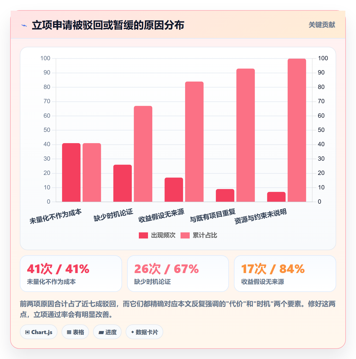 项目背景怎么做？PMO效率提升：项目立项从0到1