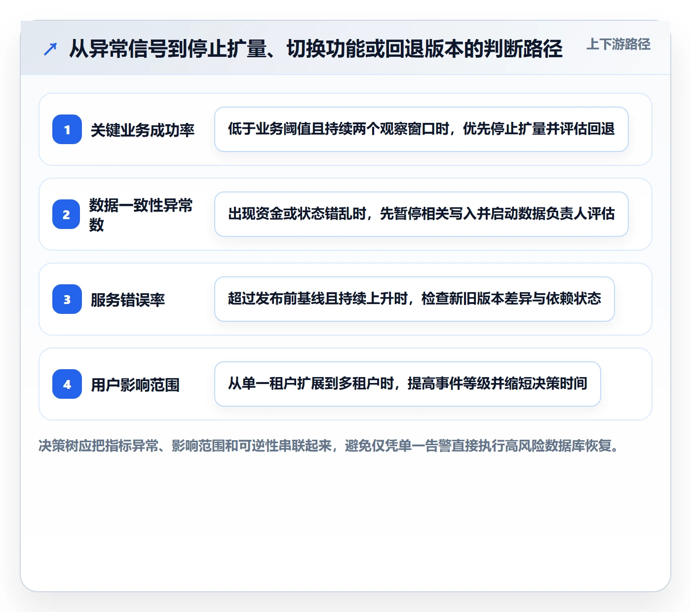 发布管理回滚全流程:项目负责人落地方案与一文讲清