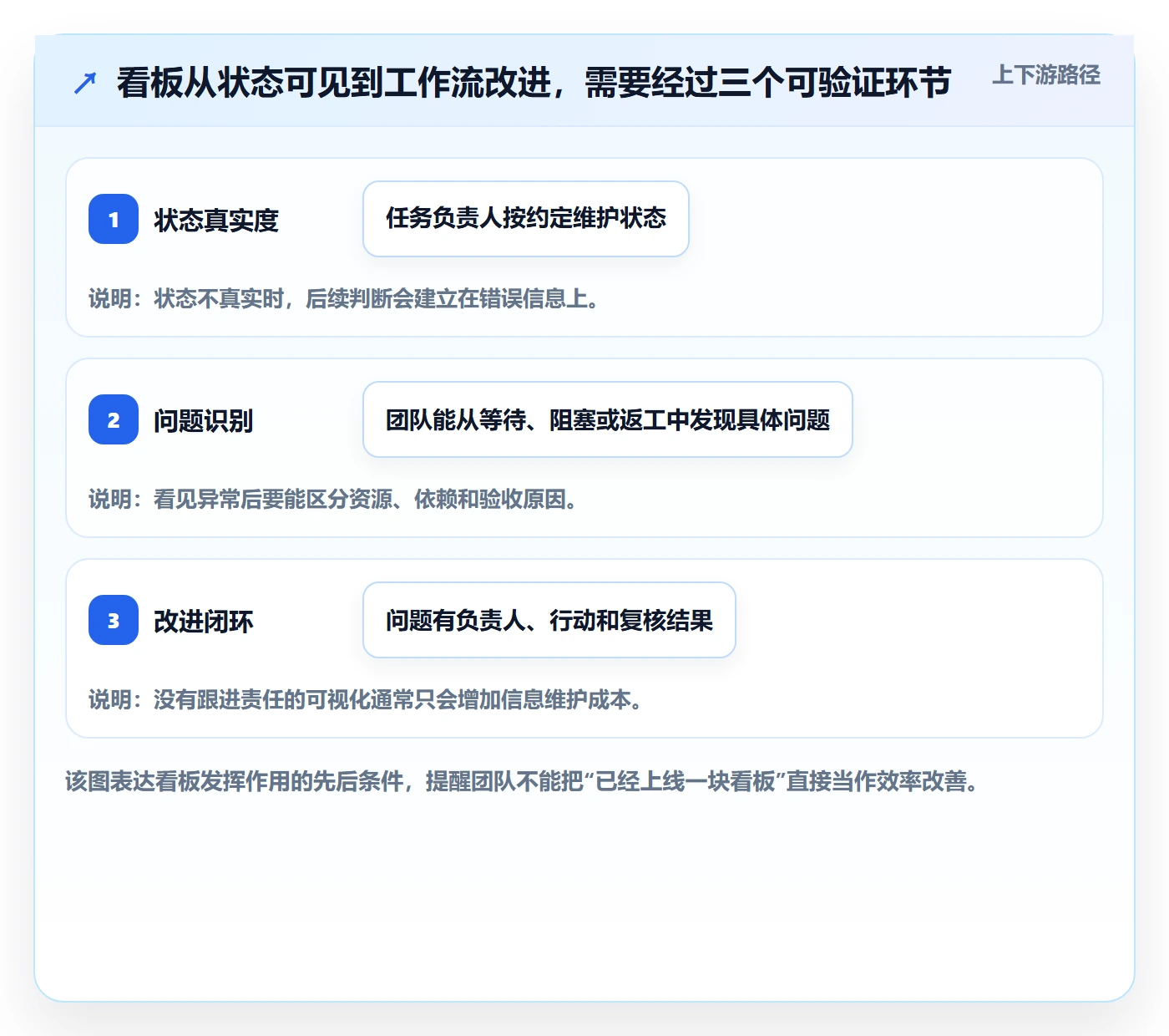 已完成怎么做？研发团队效率提升：看板从0到1
