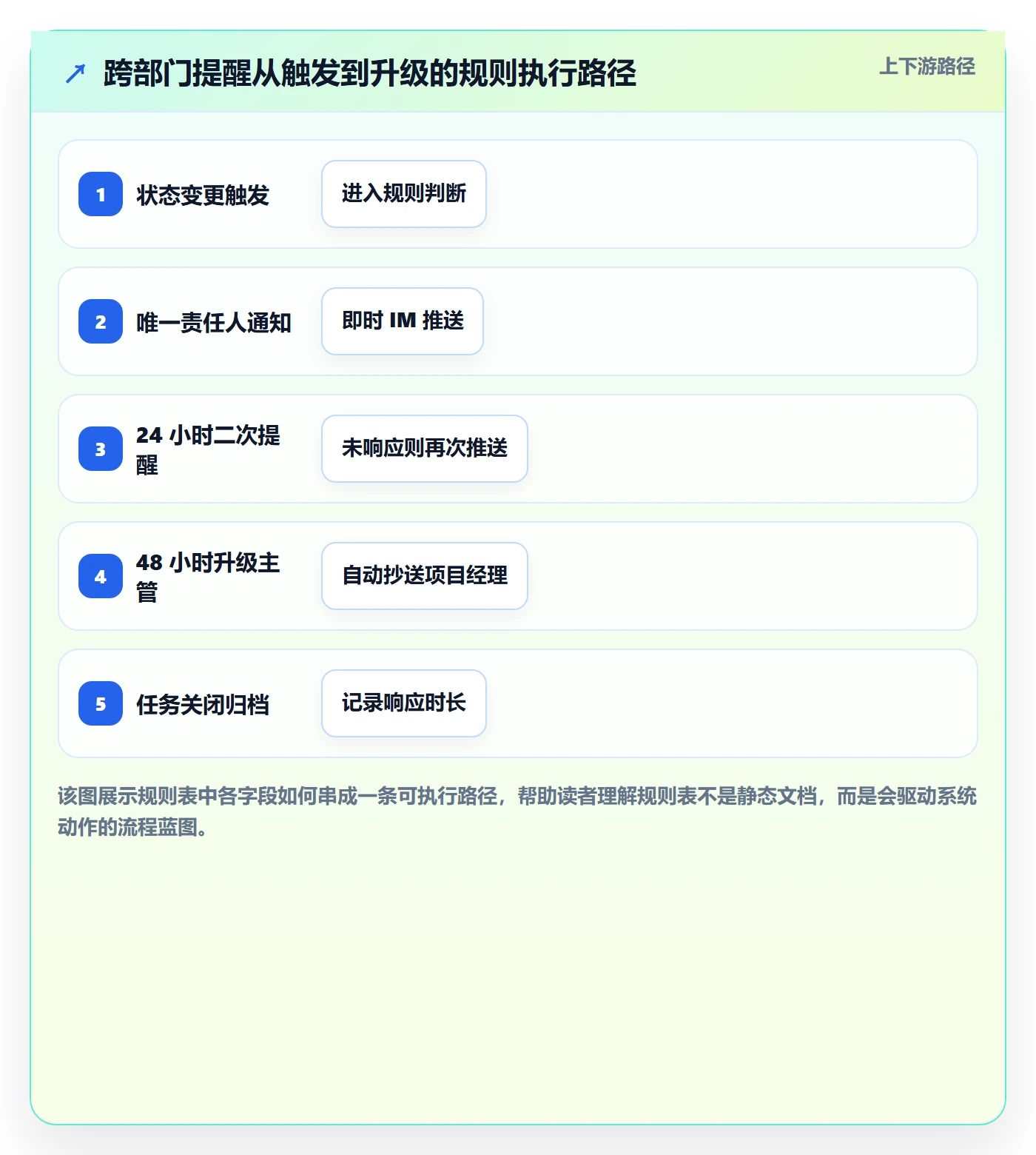 自动提醒怎么做？跨部门团队落地方案：任务提醒从0到1