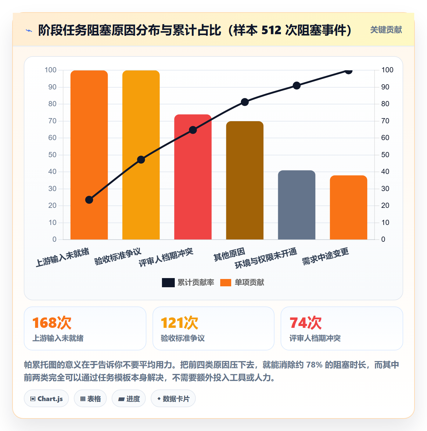 阶段任务实操方法:项目成员提升项目阶段效率的流程优化方法与模板