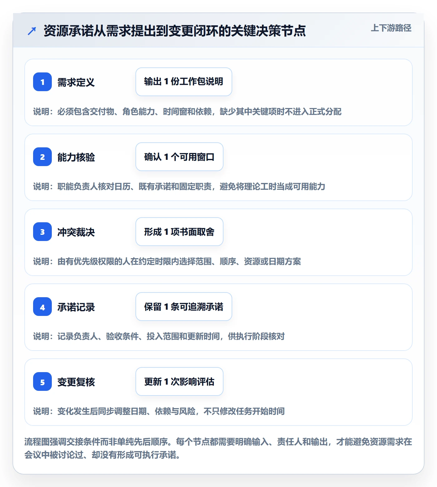 资源管理人员全流程:项目经理落地方案与一文讲清