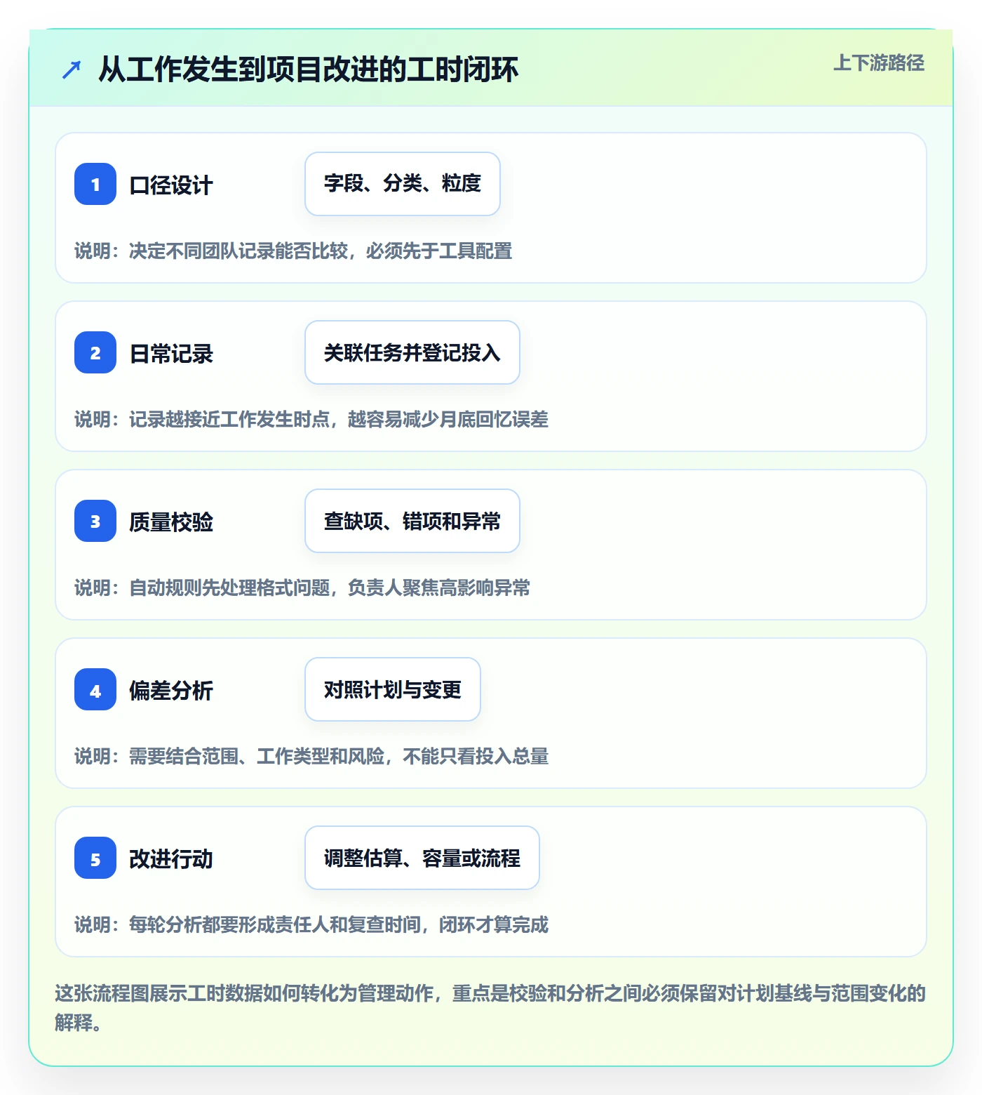 Timesheet怎么做?项目经理最佳实践:工时表从0到1