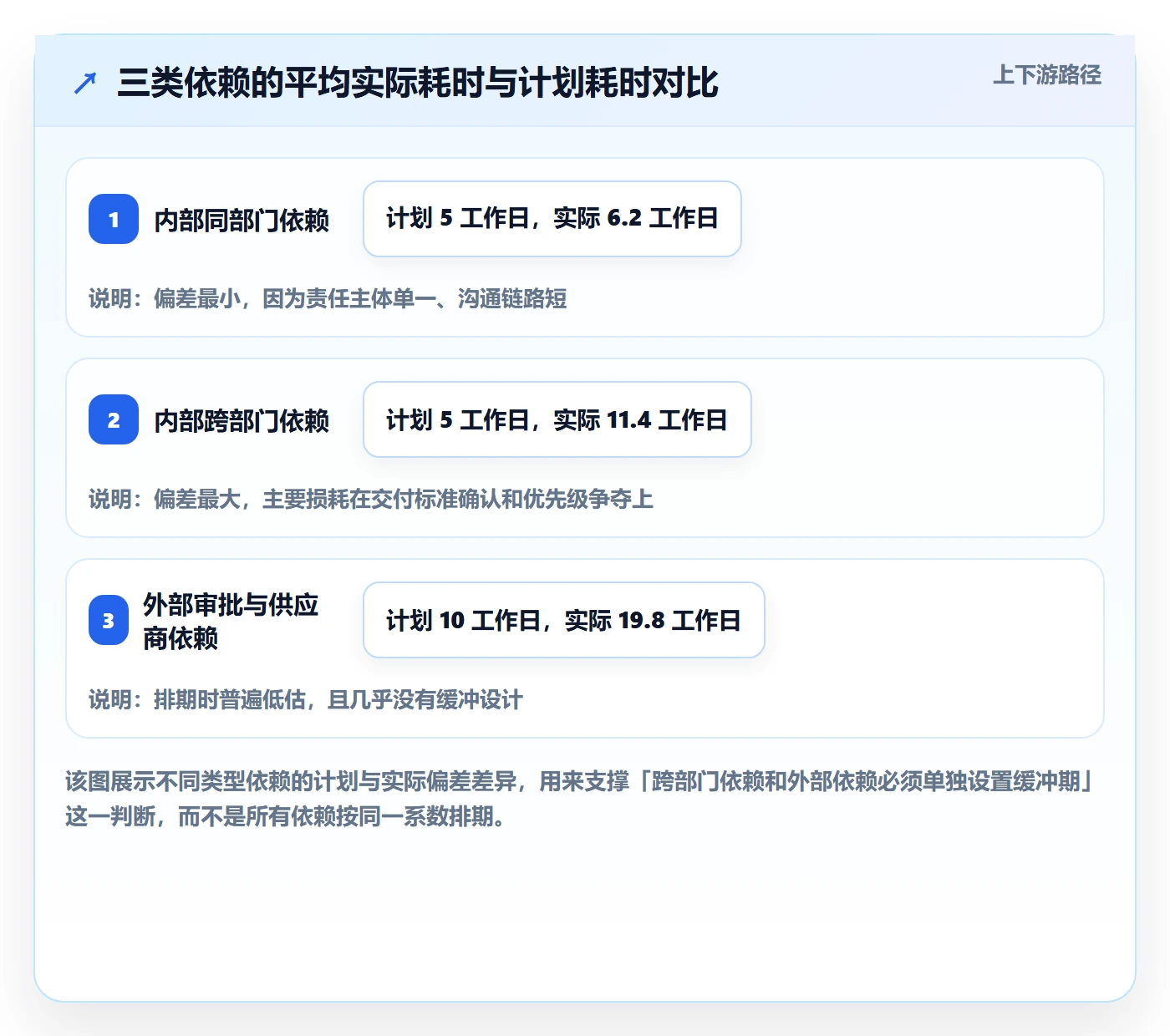 前置任务管理指南：管理层如何做好任务依赖，制度设计全流程