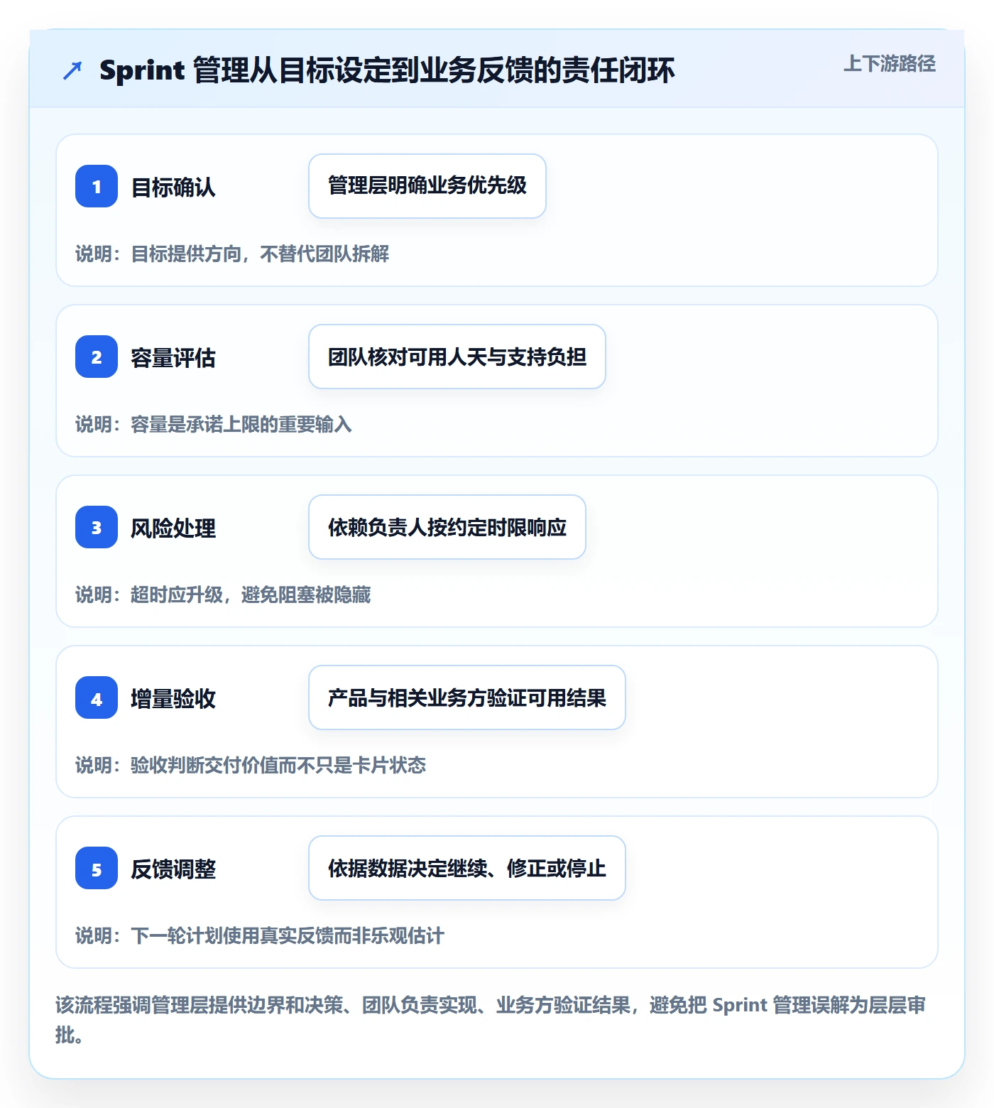 Sprint实操方法：管理层提升敏捷项目效率的落地方案方法与模板