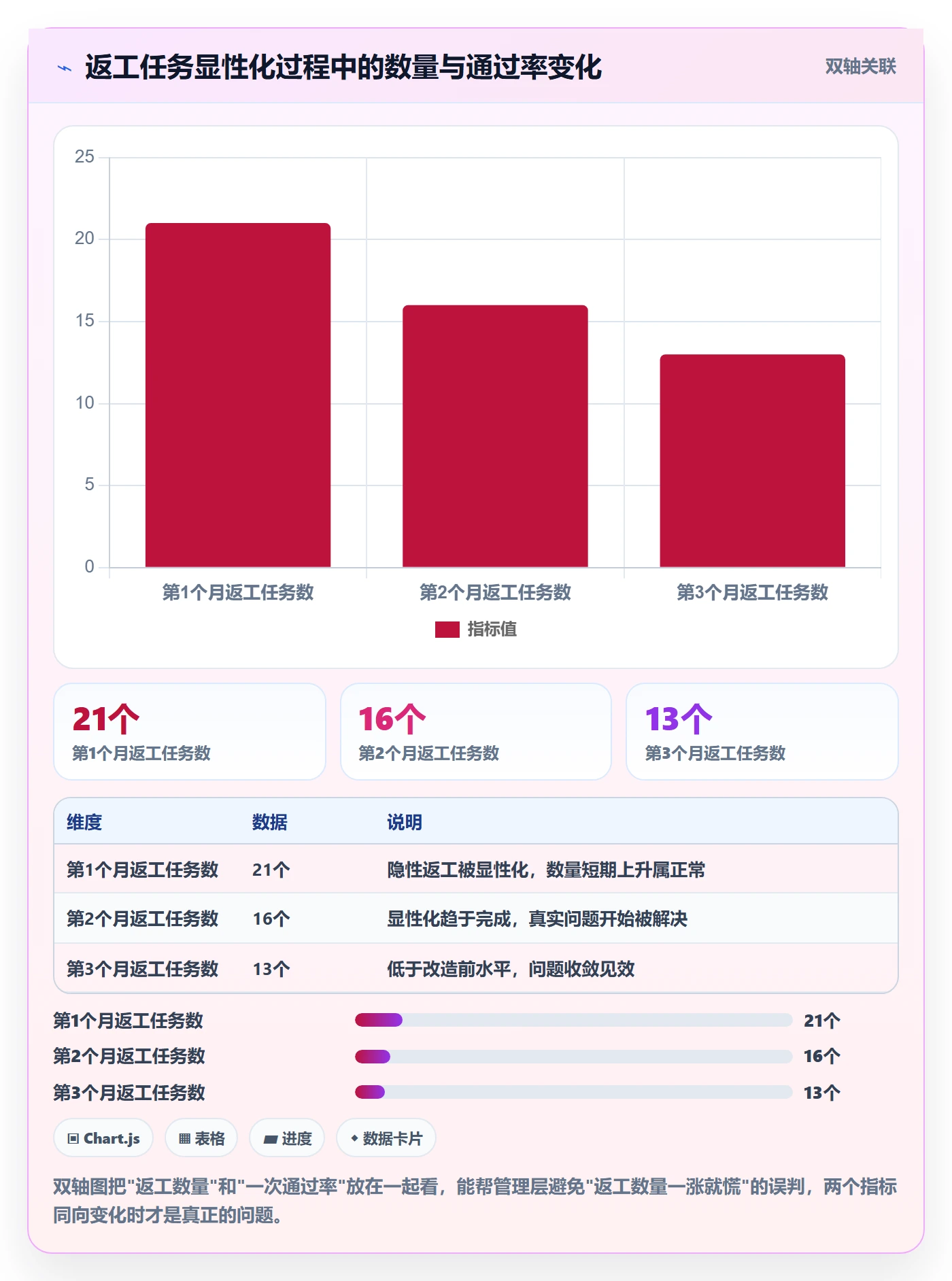 返工流程与规范:管理层任务验收实操方法关键指标