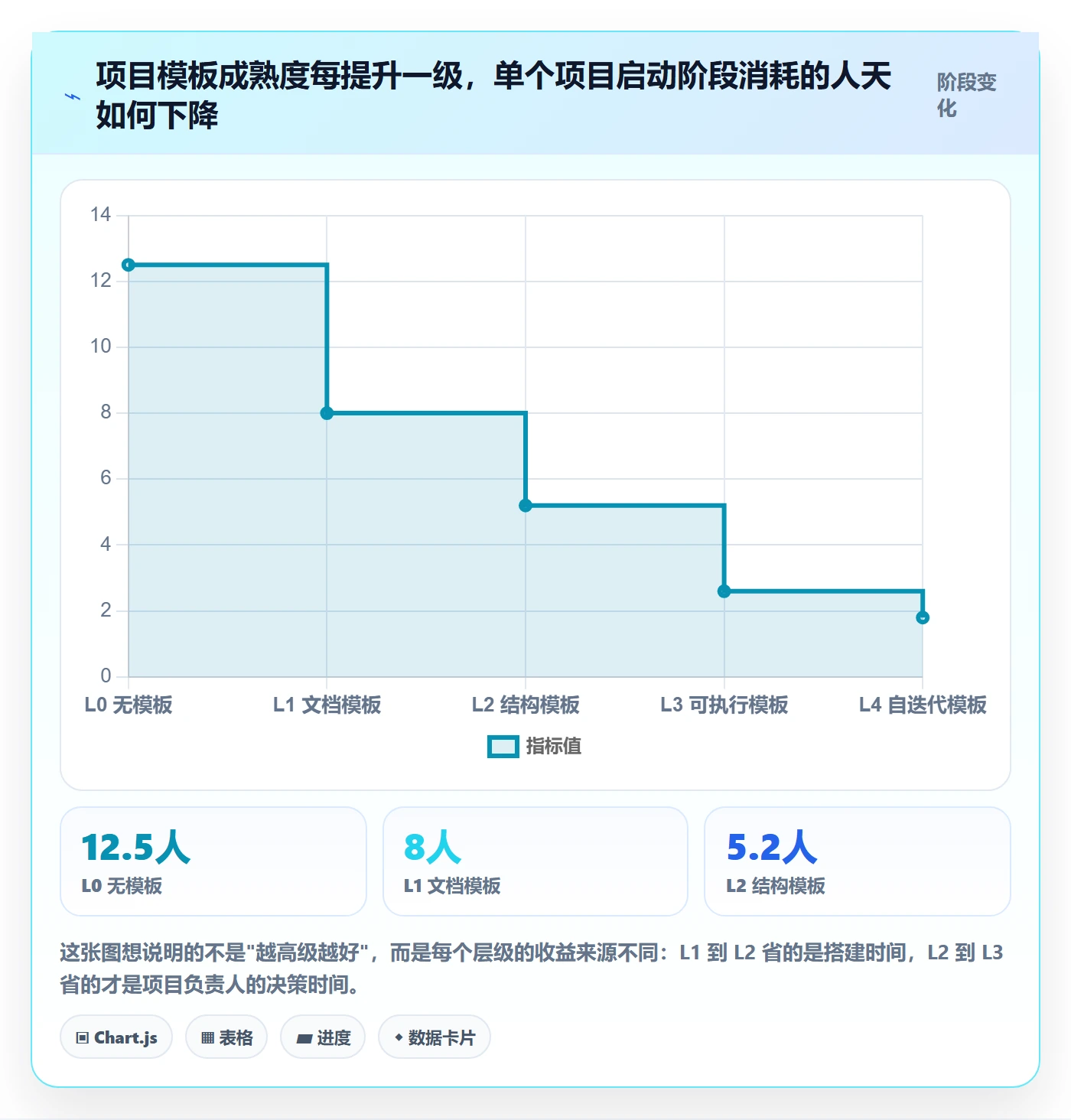 项目模板怎么做？项目负责人流程优化：项目模板从0到1