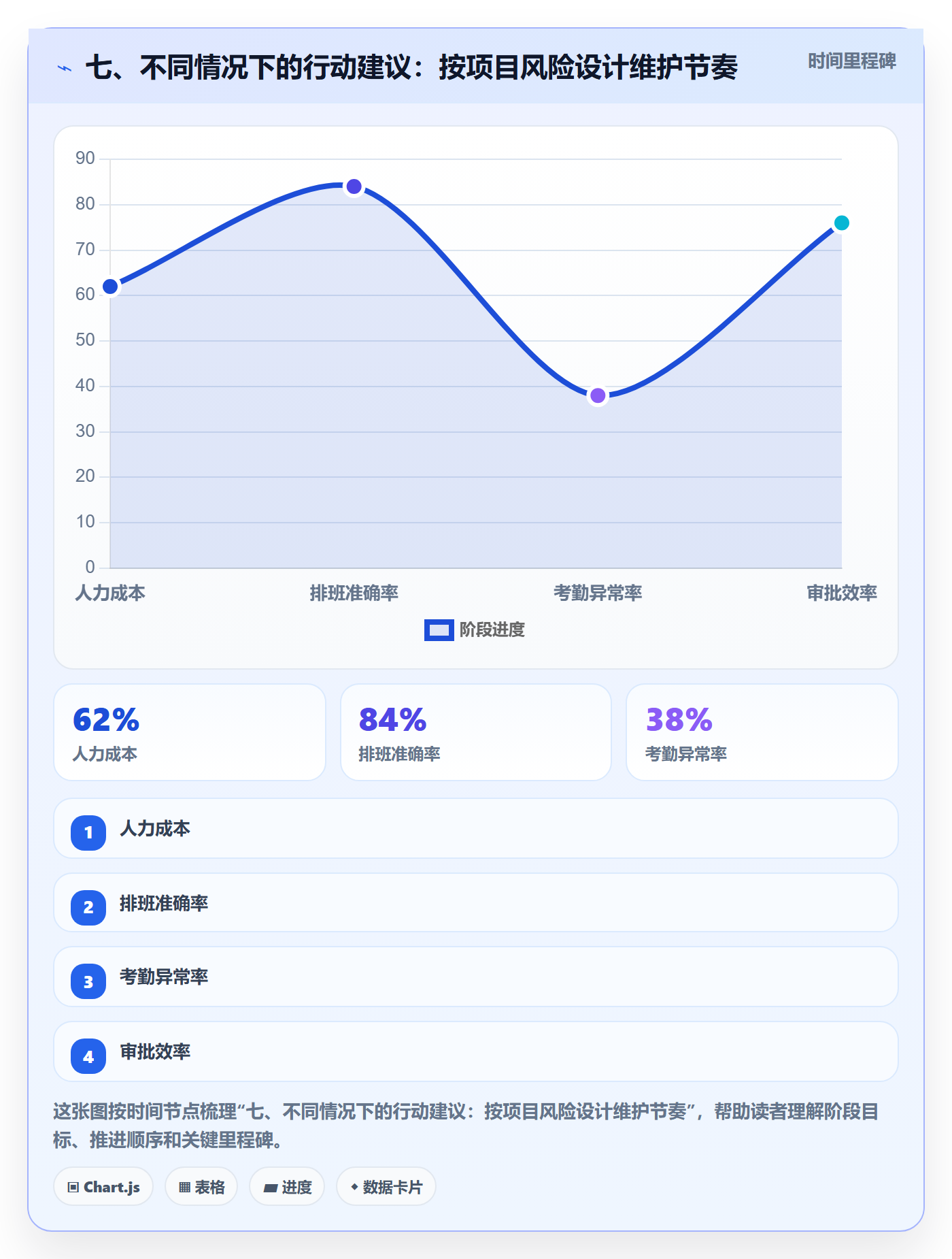 七、不同情况下的行动建议:按项目风险设计维护节奏
