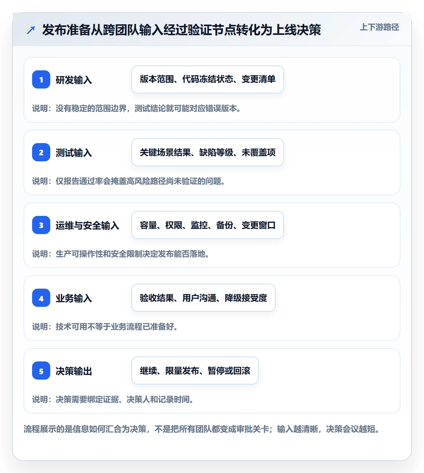 上线计划最佳实践:项目负责人发布管理最佳实践,常见问题
