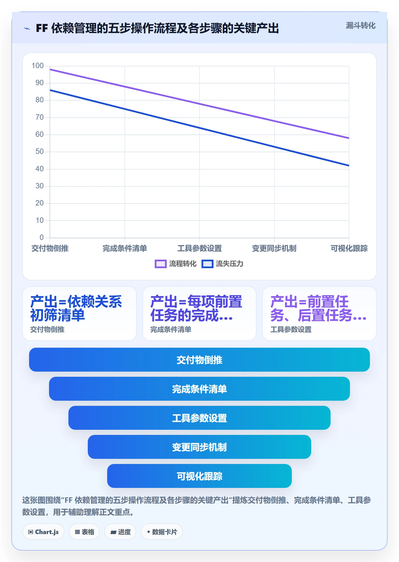 任务依赖如何做好FF?产品经理协同管理与操作步骤