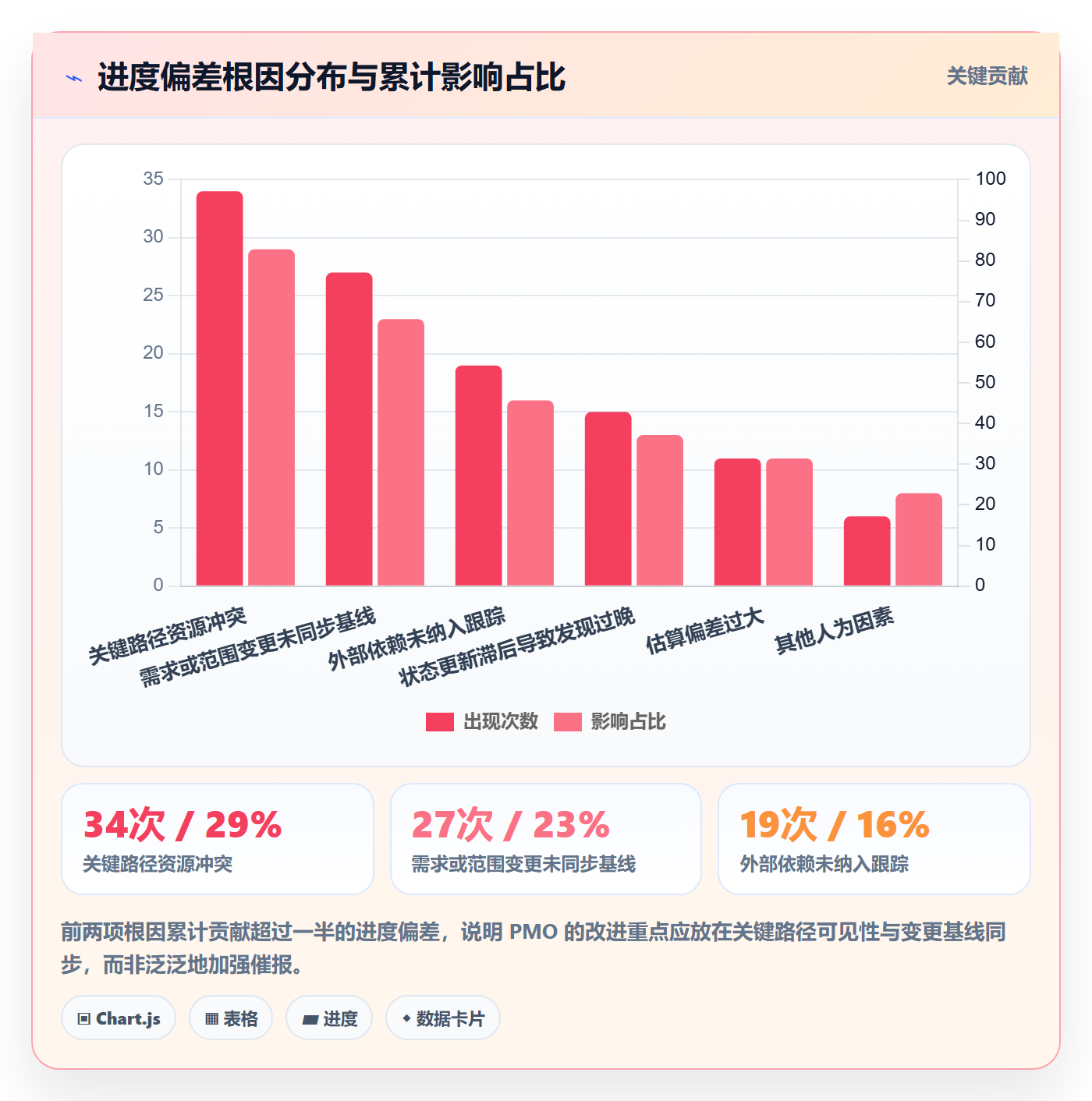 进展最佳实践：PMO进度跟踪最佳实践，常见问题
