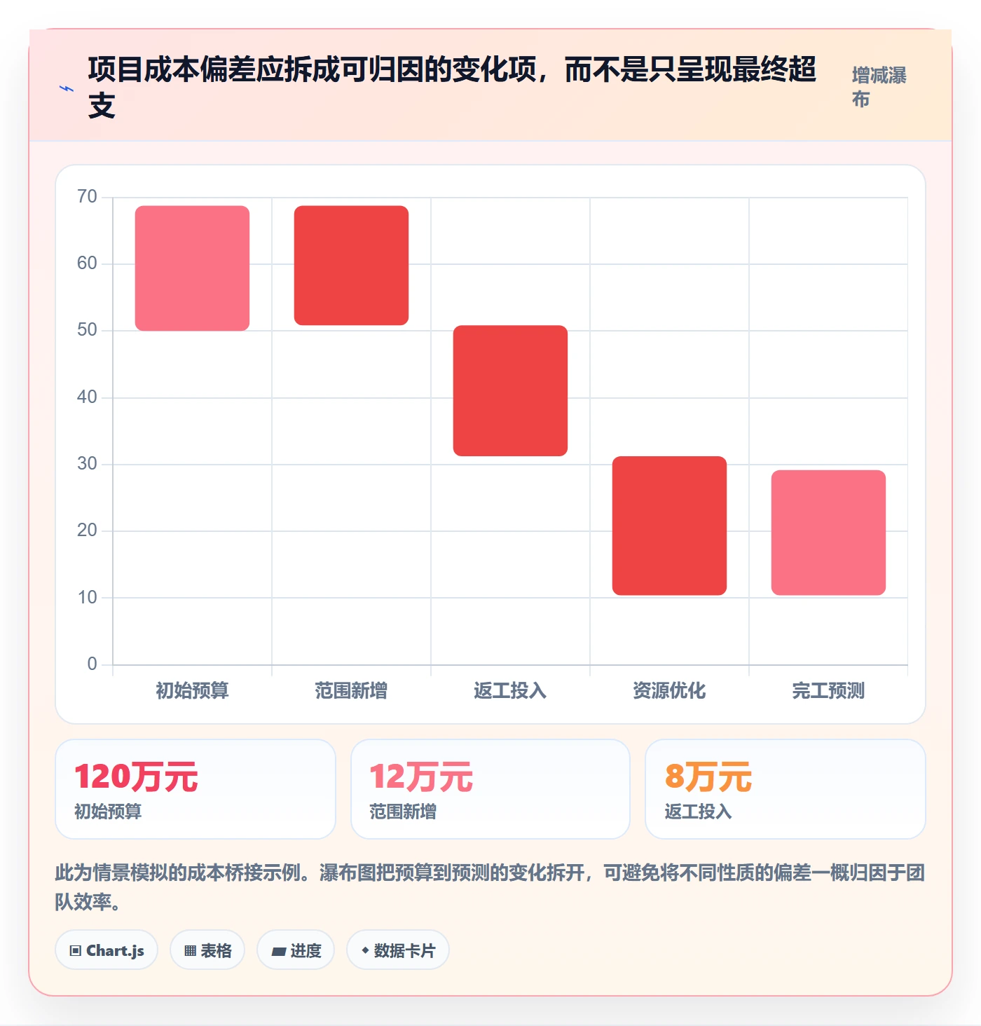 人力成本最佳实践:实施团队成本管理数据分析,常见问题