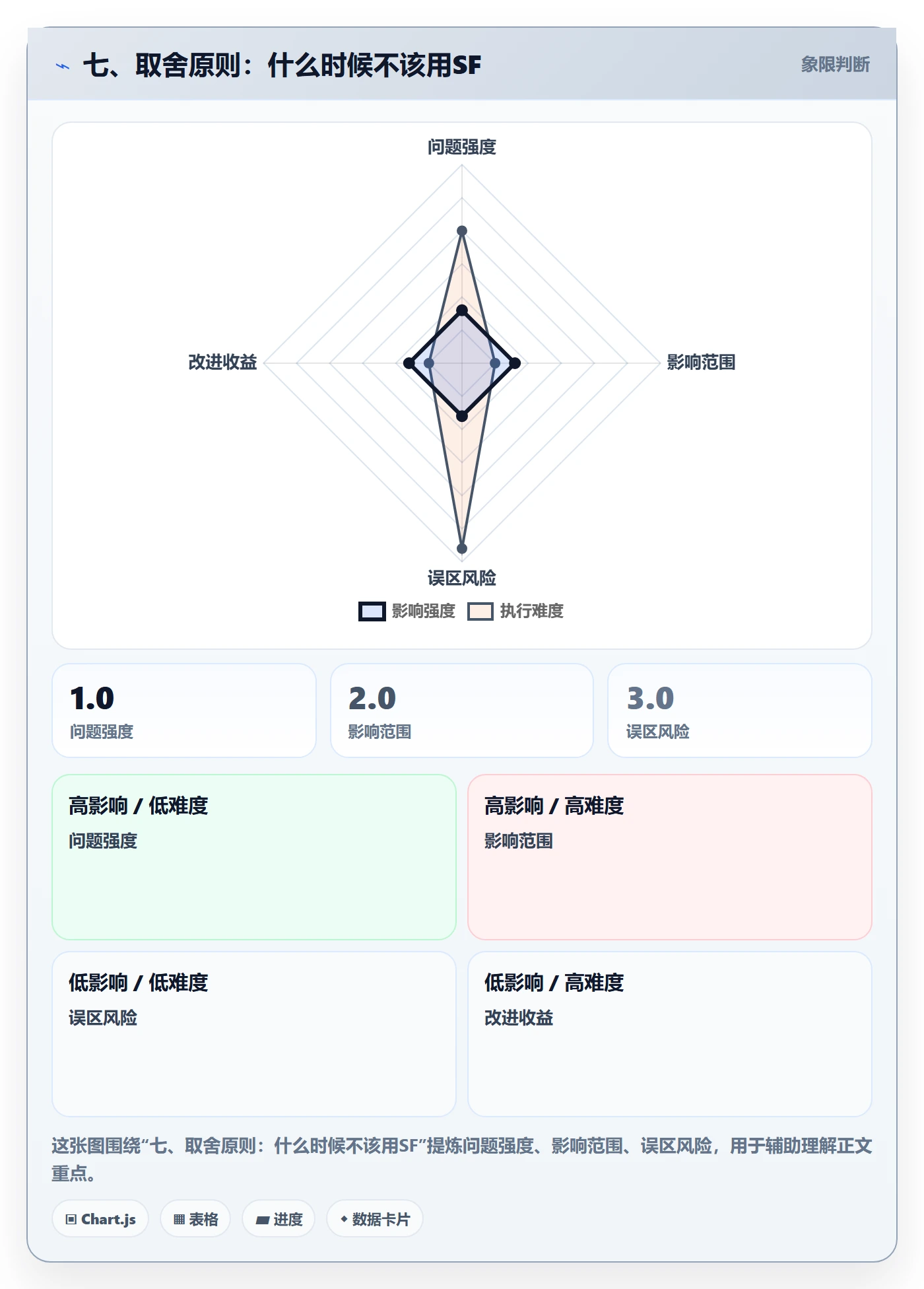 七、取舍原则:什么时候不该用SF