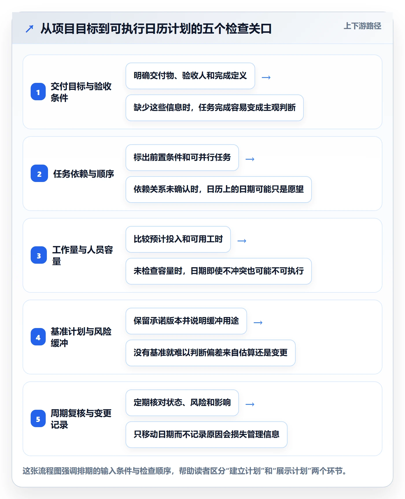 计划安排流程与规范：项目经理日历视图入门指南关键指标