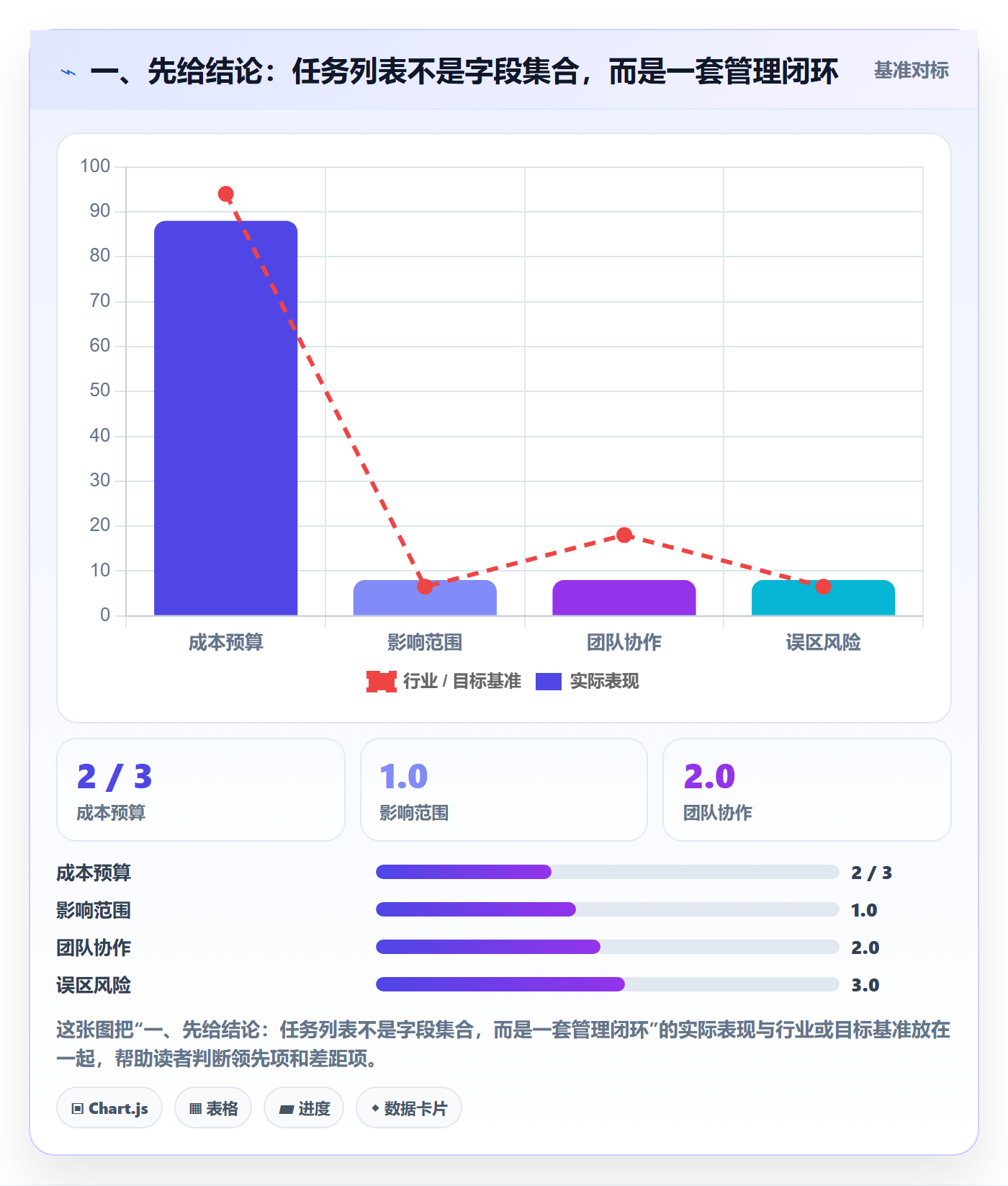 任务列表流程与规范：项目负责人列表视图制度设计关键指标
