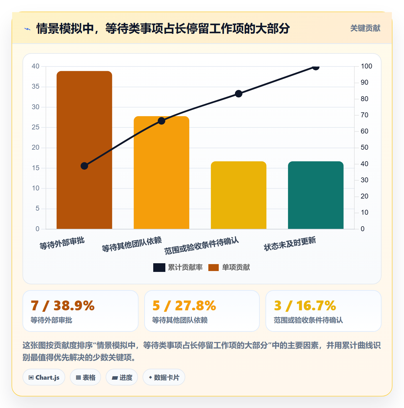 看板进行中教程:PMO数据分析,避坑指南