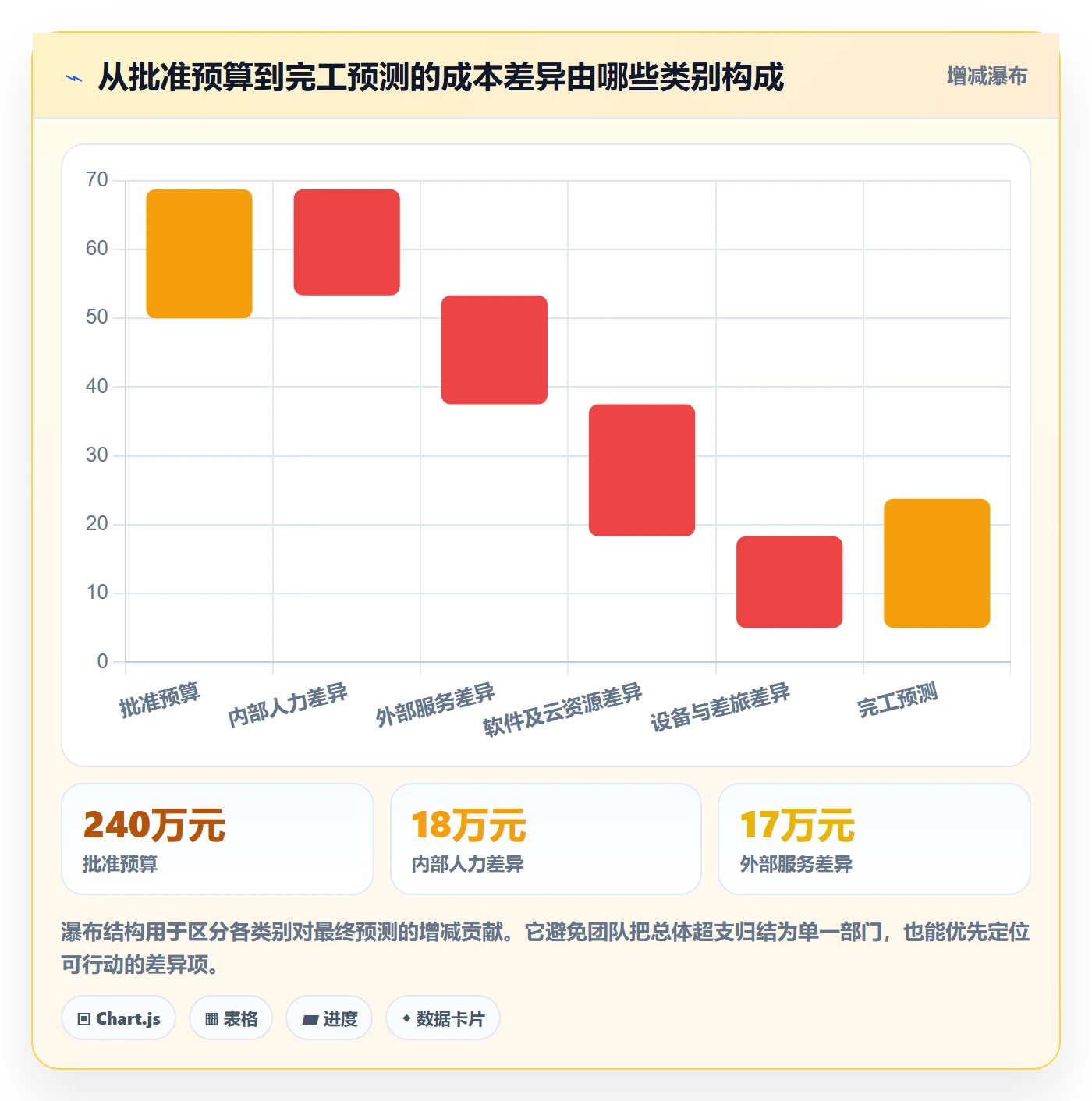 项目成本管理方法大全:跨部门团队成本管理数据分析落地清单