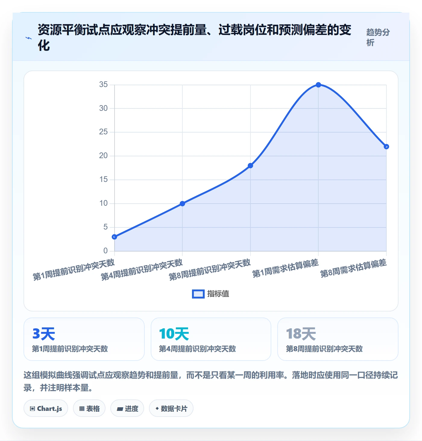 资源平衡怎么做?管理层实操方法:资源负载从0到1
