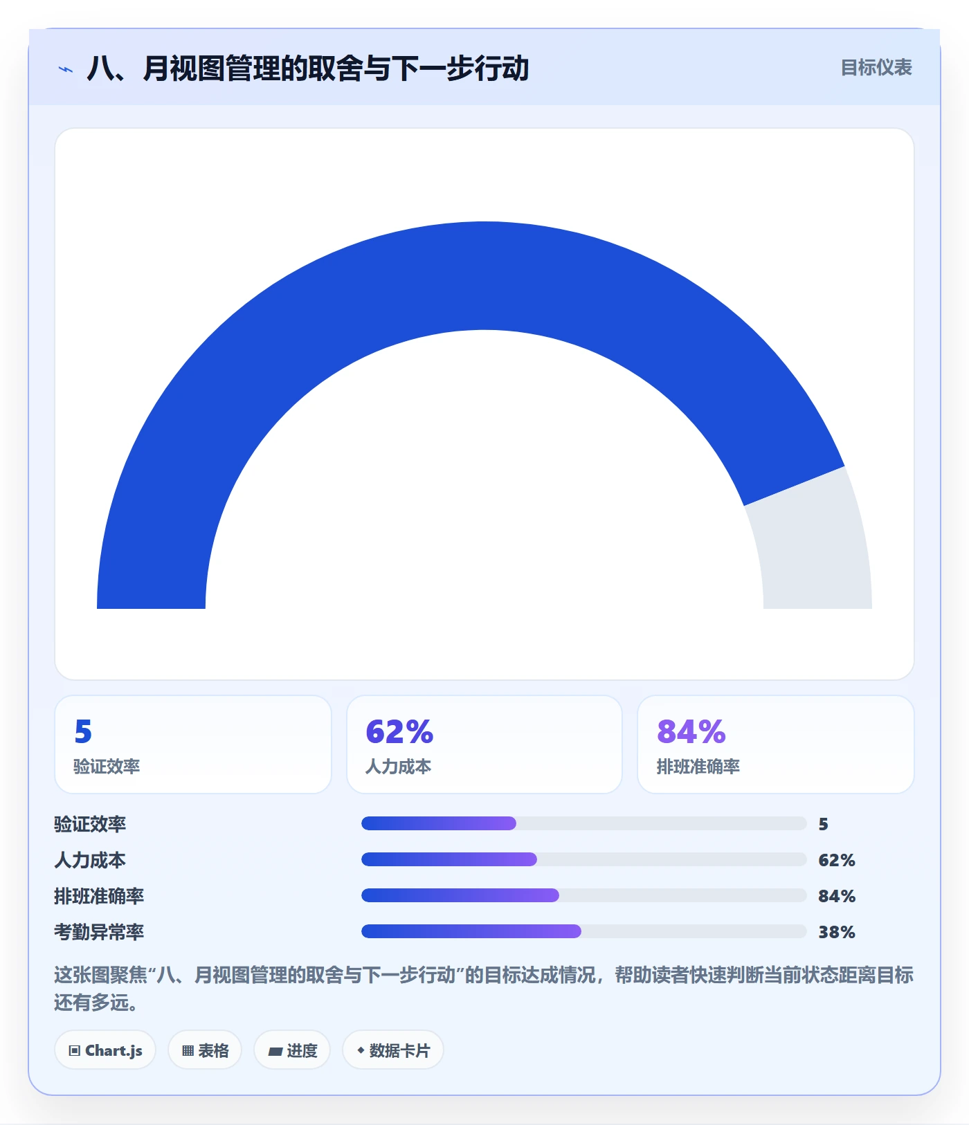八、月视图管理的取舍与下一步行动