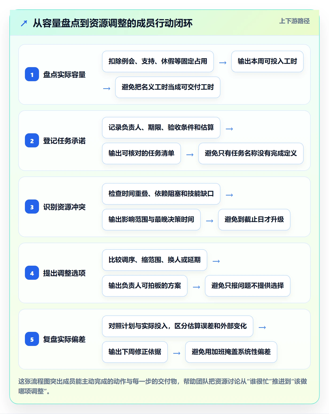 人员实操方法：项目成员提升资源管理效率的最佳实践方法与模板
