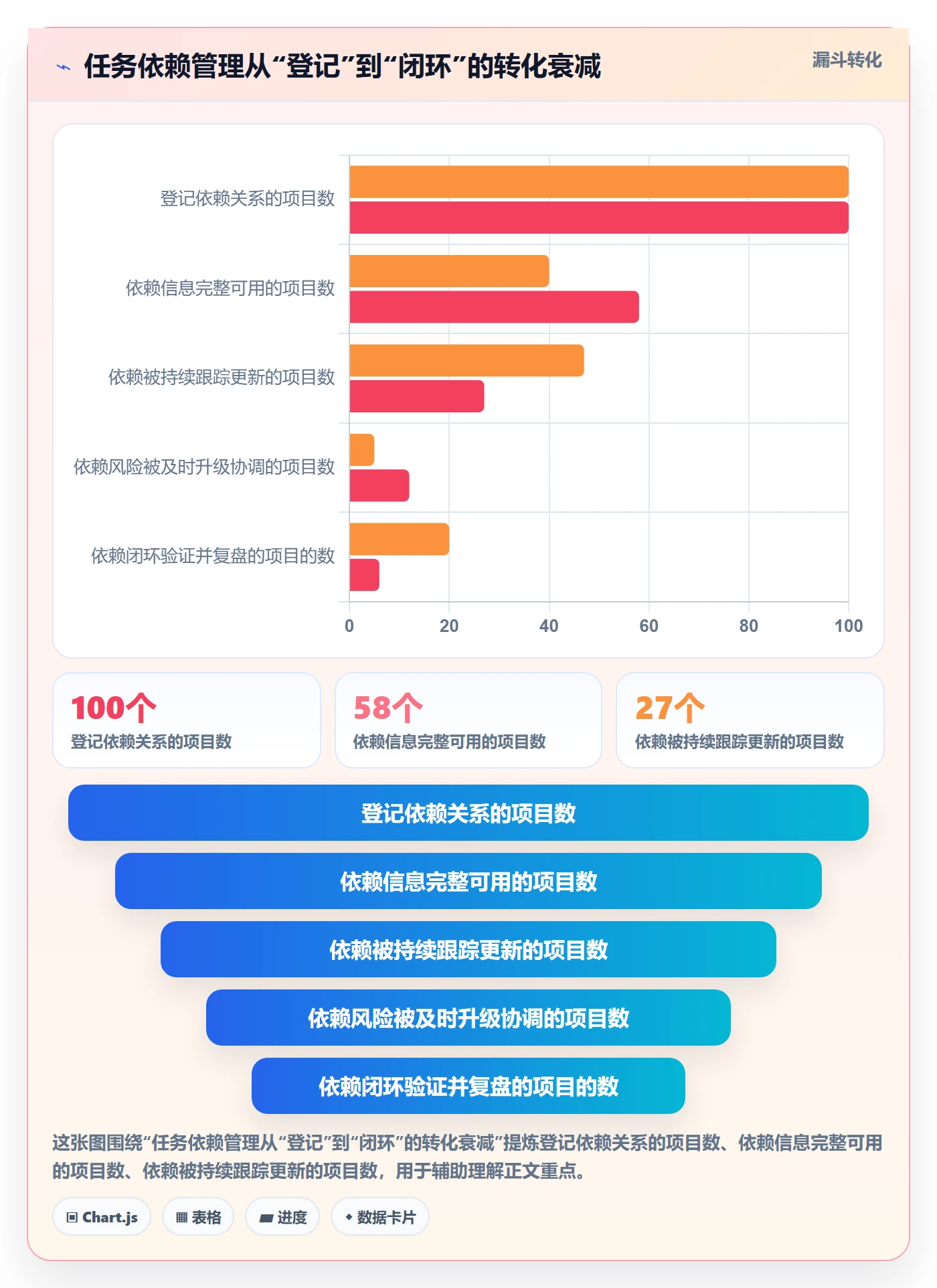 SF怎么做?PMO风险控制:任务依赖从0到1