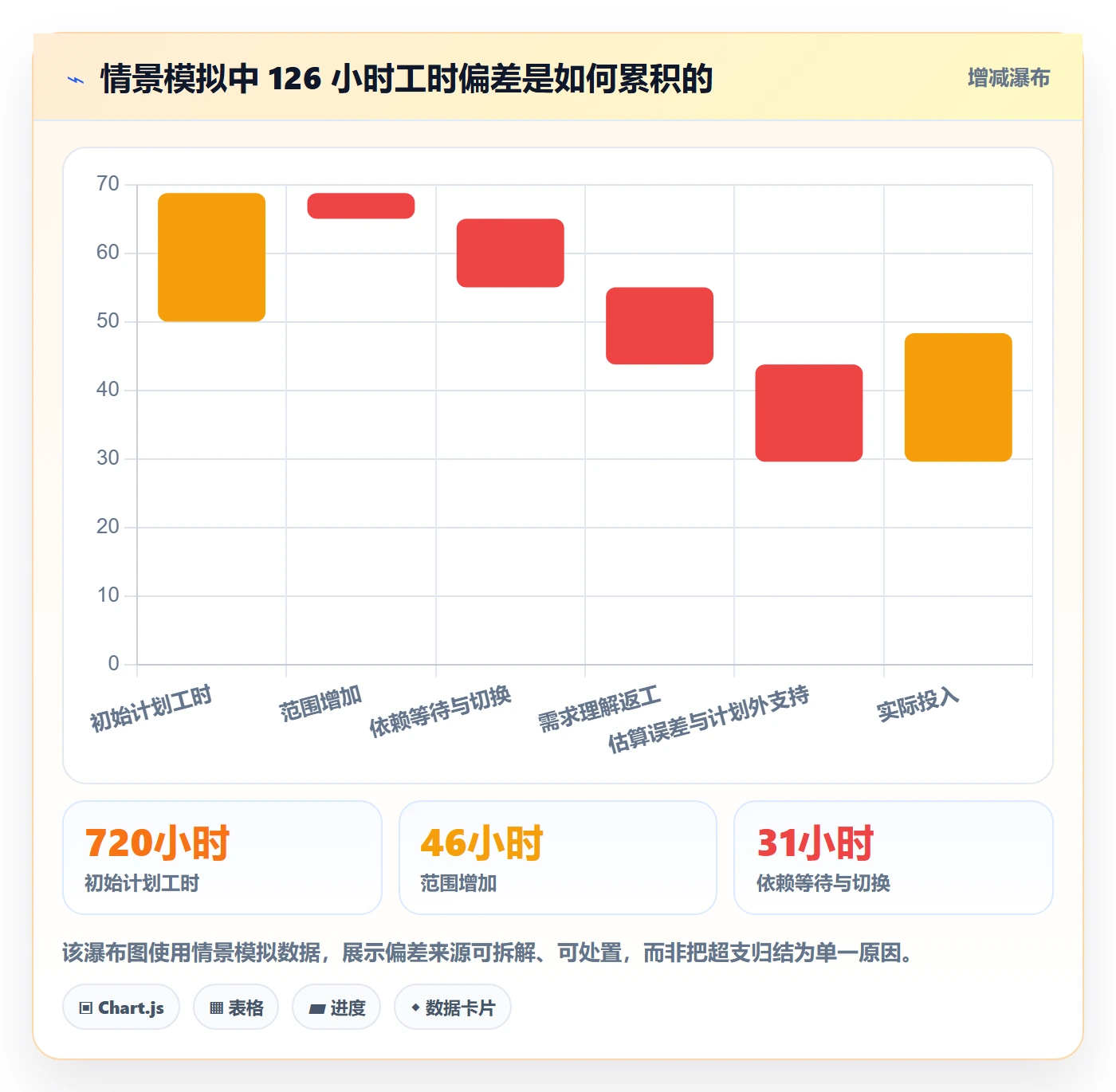 计划工时管理方法大全:项目经理工时管理协同管理落地清单