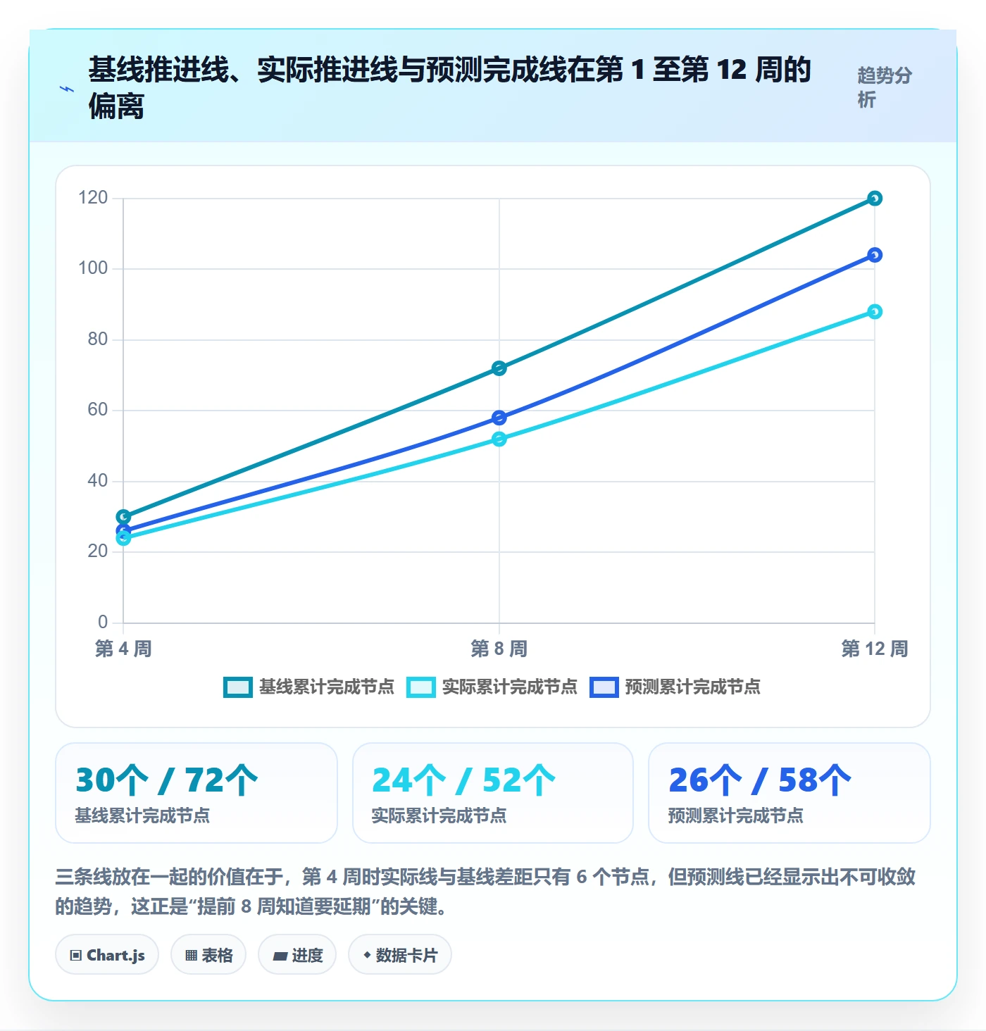 节点状态实操方法:项目负责人提升里程碑效率的数据分析方法与模板