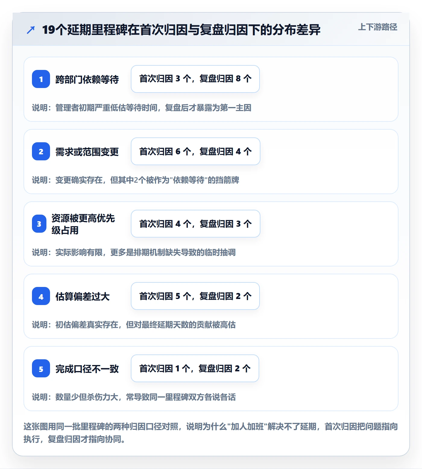 节点延期落地方案：企业管理者开展里程碑的协同管理案例解析