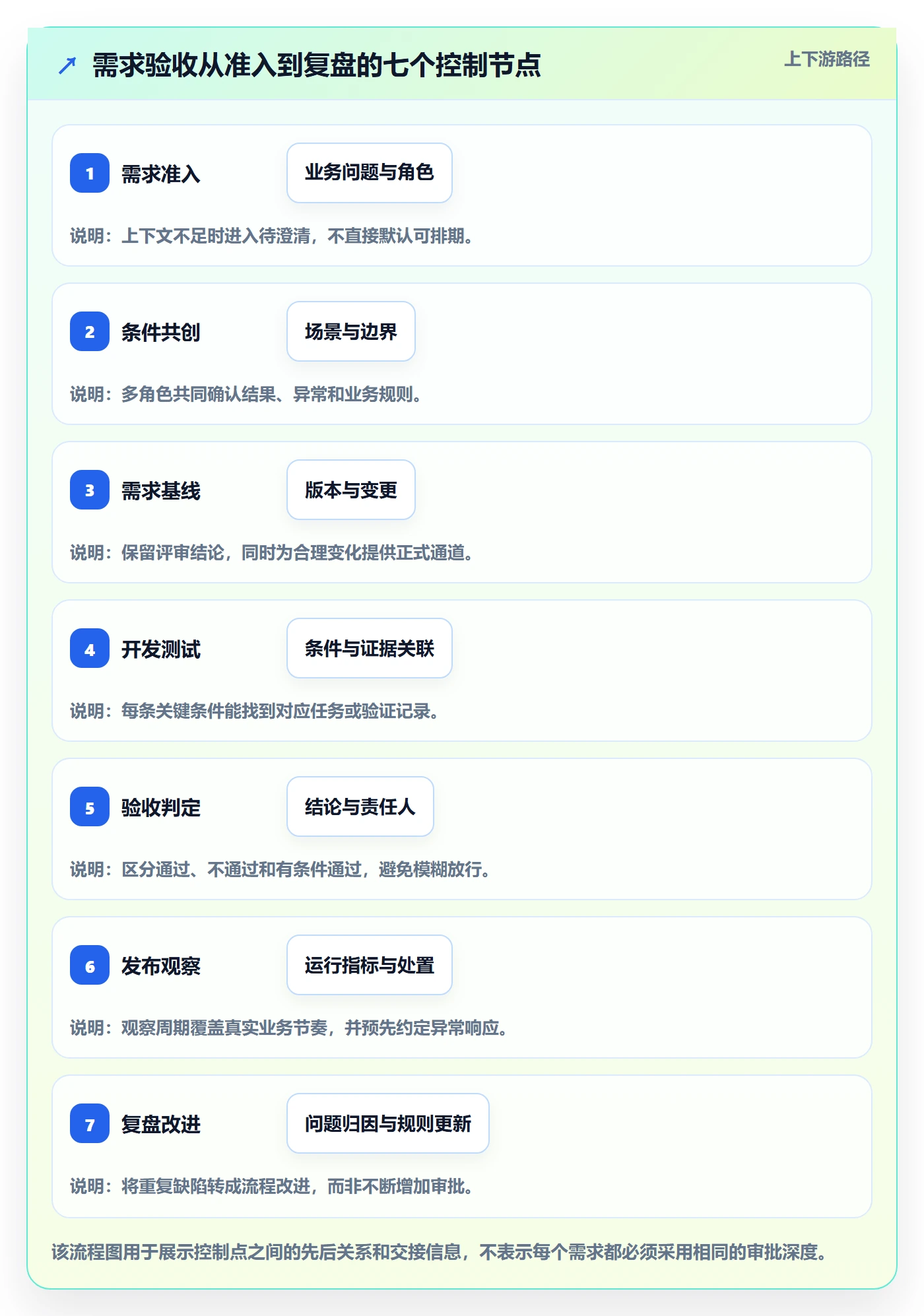产品需求验收条件全流程：PMO落地方案与一文讲清