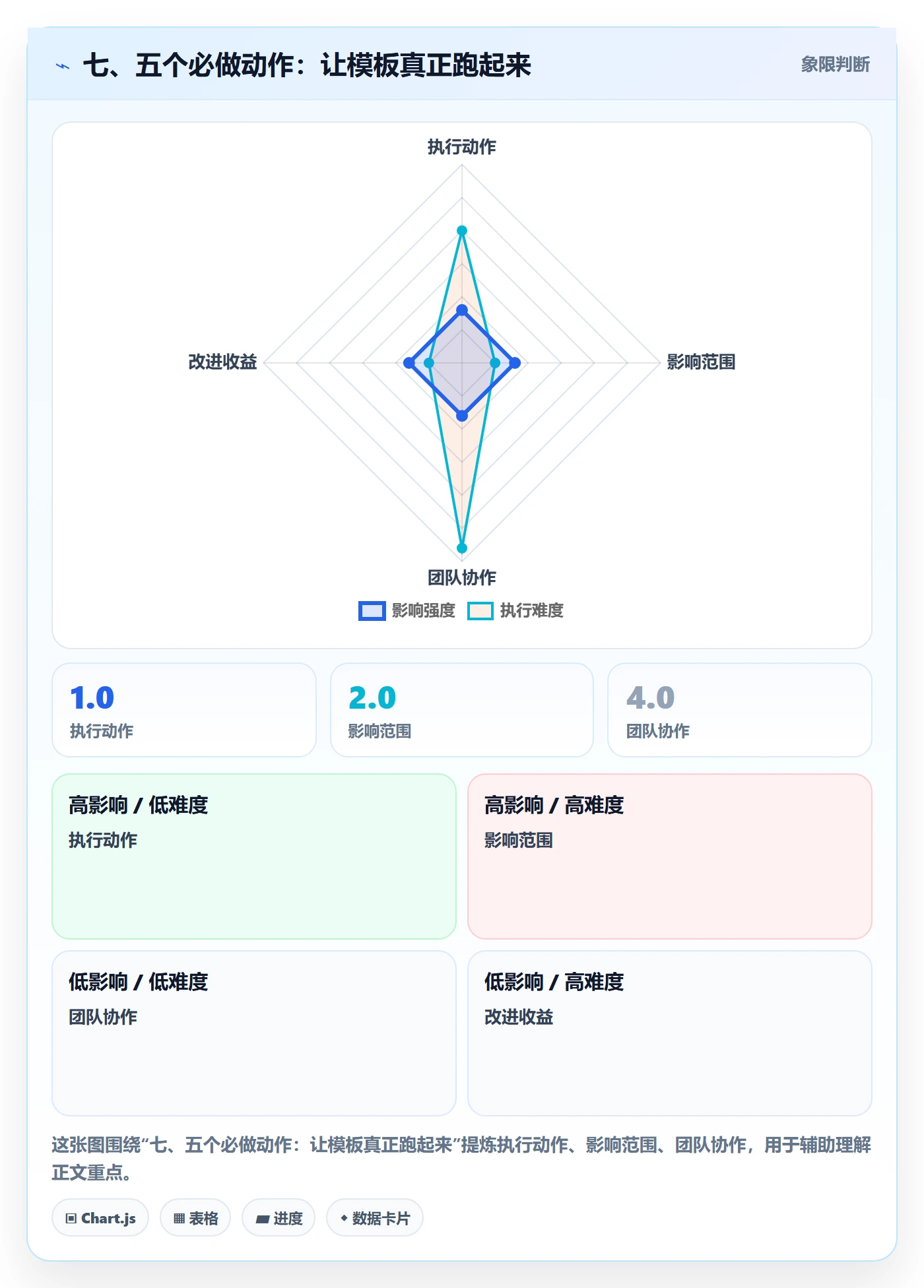 七、五个必做动作：让模板真正跑起来