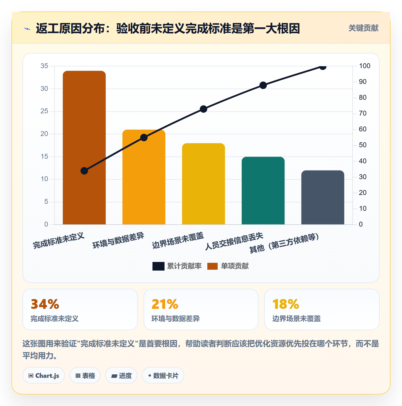 确认完成实操方法：产品经理提升任务验收效率的风险控制方法与模板