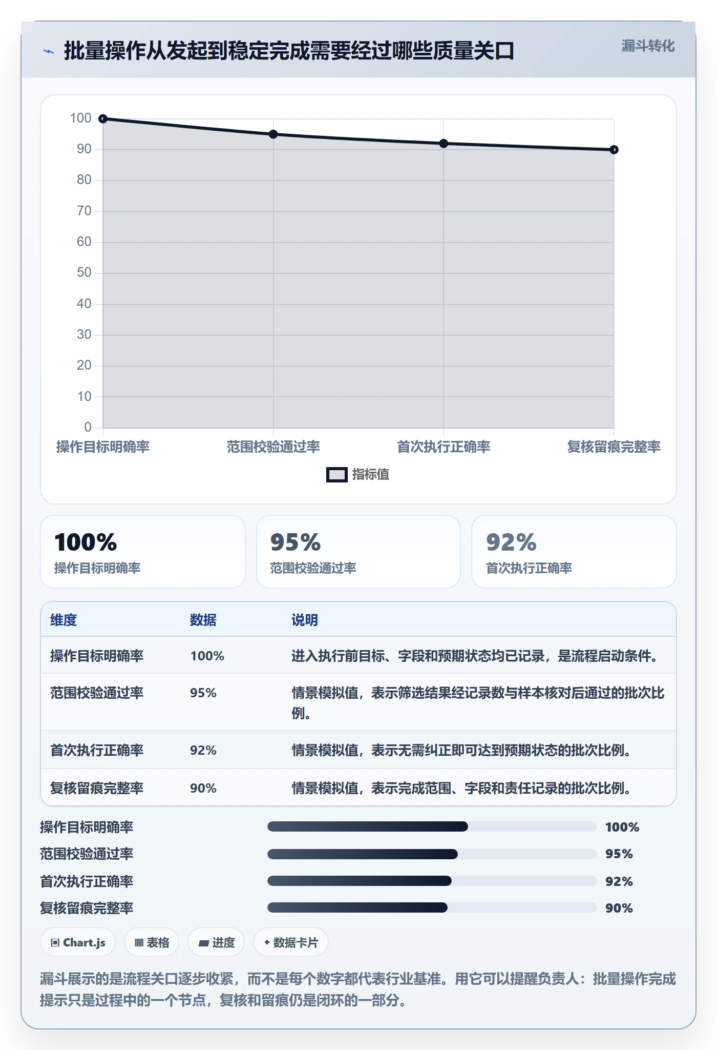 批量操作流程与规范：项目负责人列表视图流程优化关键指标