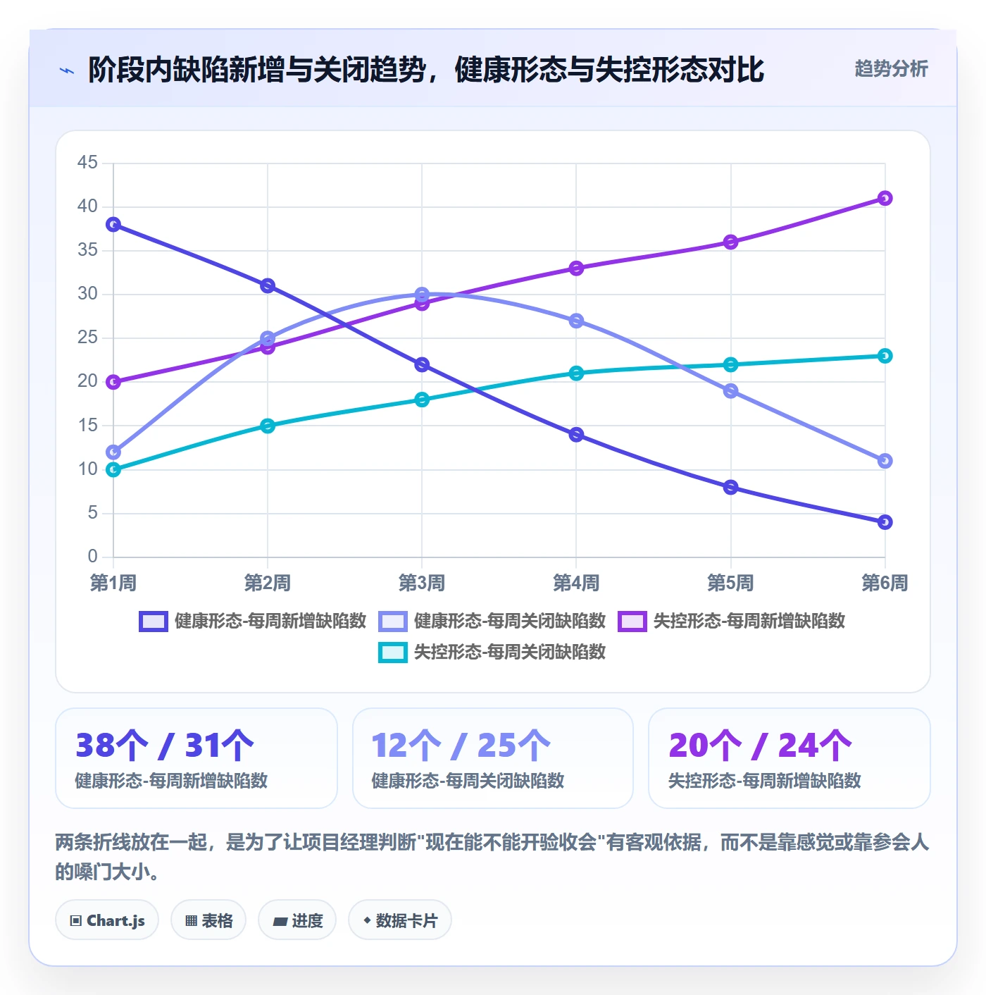 阶段验收流程与规范：项目经理项目阶段入门指南关键指标