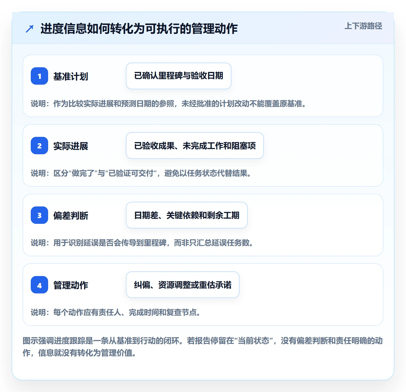 进展流程与规范：项目负责人进度跟踪入门指南关键指标