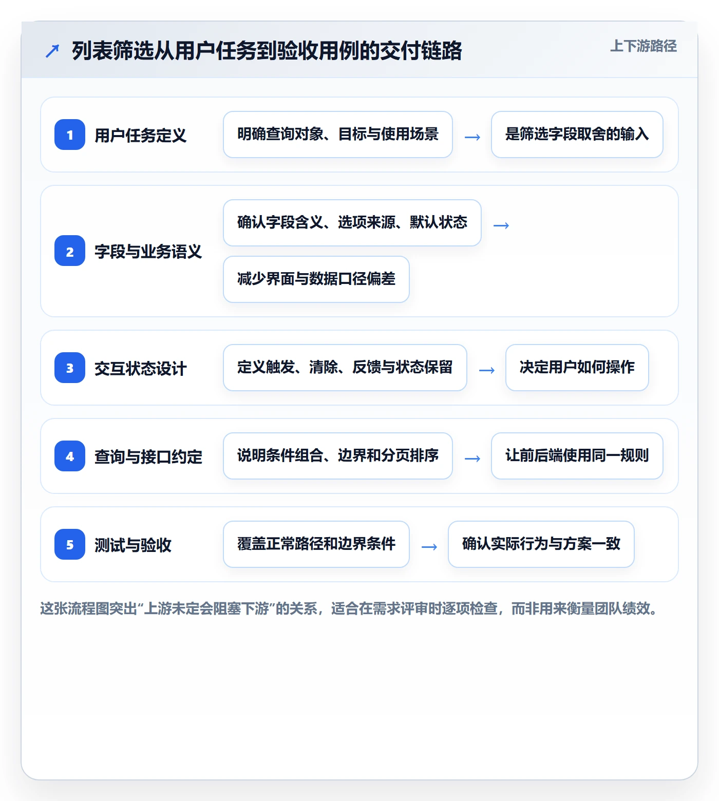 筛选落地方案：研发团队开展列表视图的入门指南案例解析