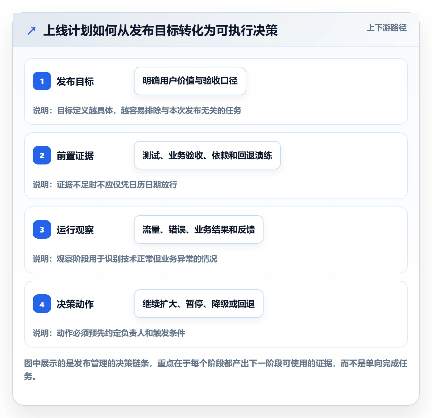 上线计划怎么做？项目经理最佳实践：发布管理从0到1