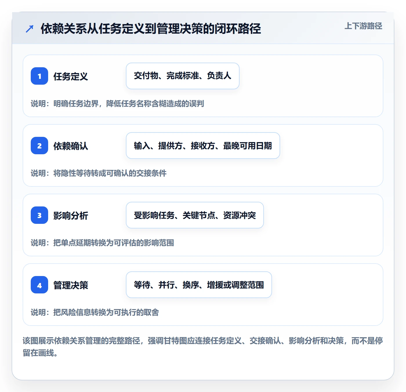 依赖关系实操方法：管理层提升甘特图效率的流程优化方法与模板
