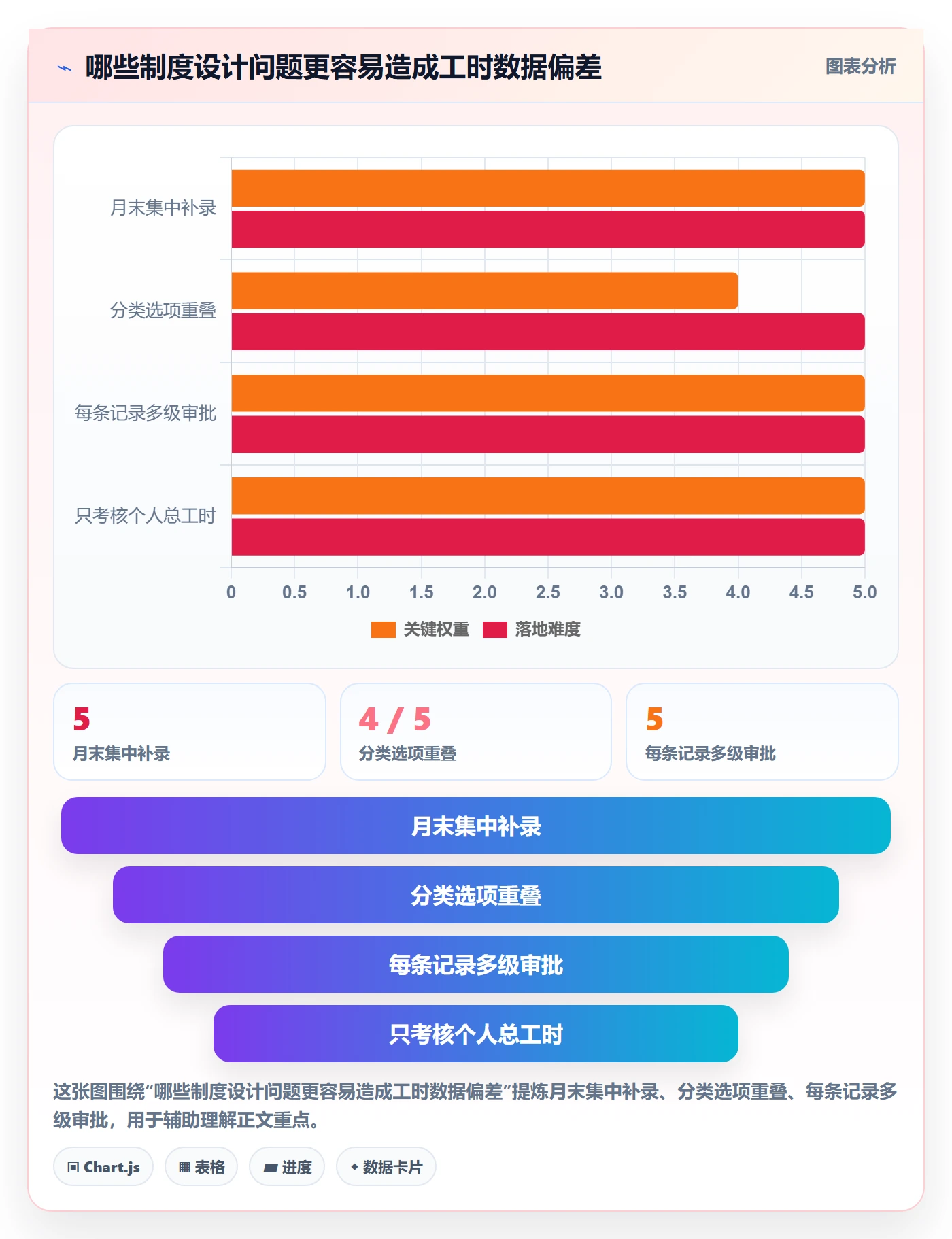 Timesheet最佳实践：管理层工时表制度设计，常见问题
