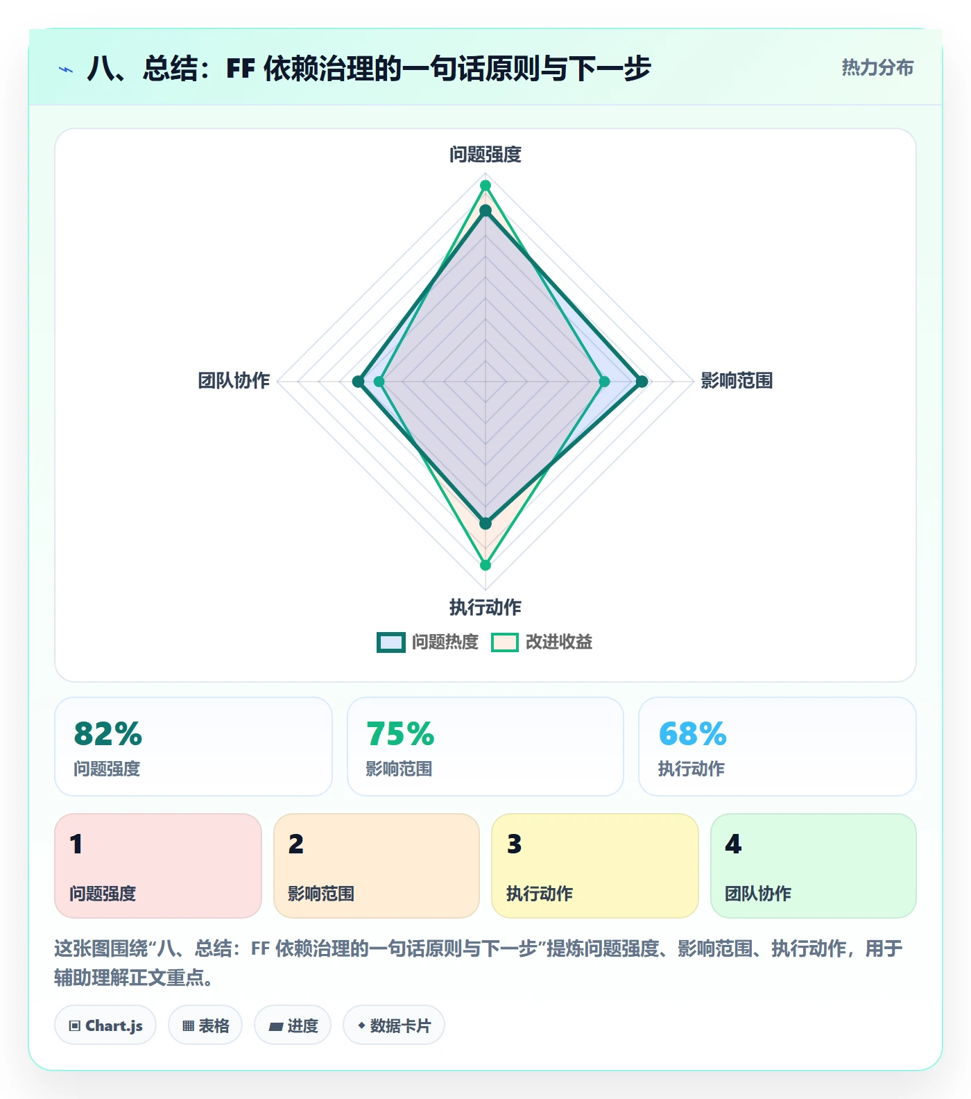 八、总结:FF 依赖治理的一句话原则与下一步