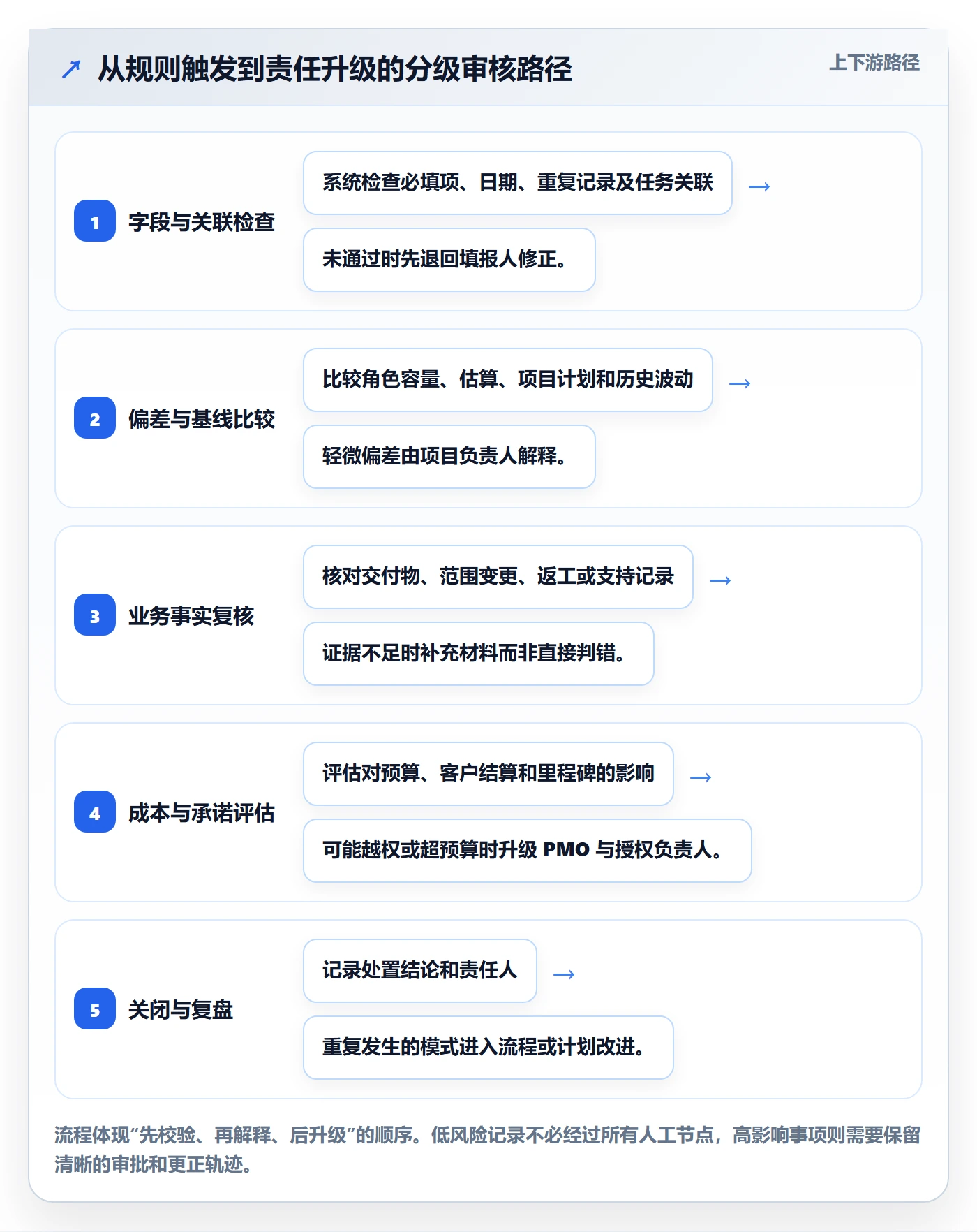 工时管理工时审核全流程:PMO风险控制与一文讲清
