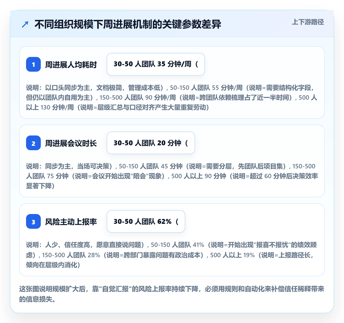 进度跟踪如何做好周进展?管理层制度设计与操作步骤