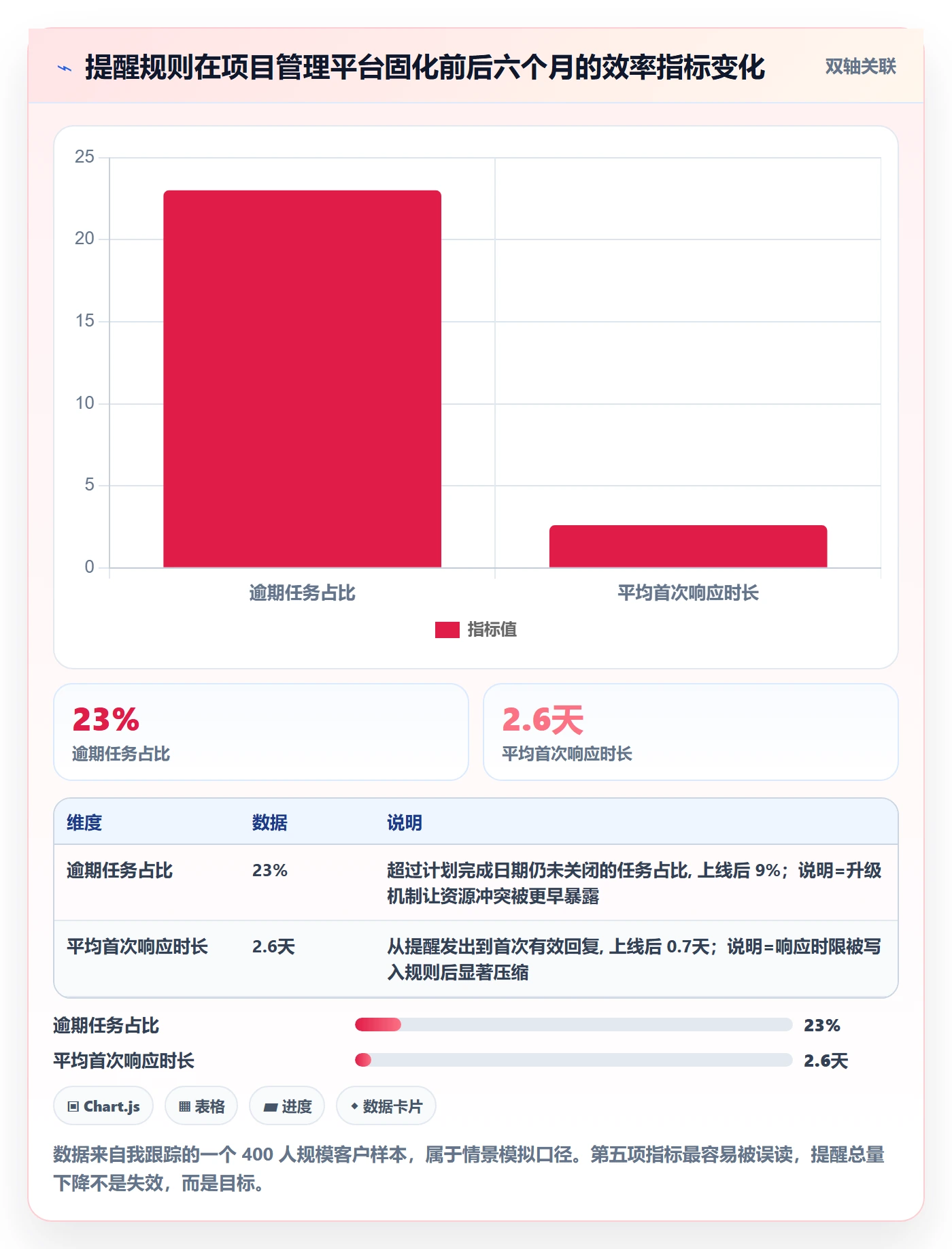 到期提醒实操方法:PMO提升任务提醒效率的制度设计方法与模板