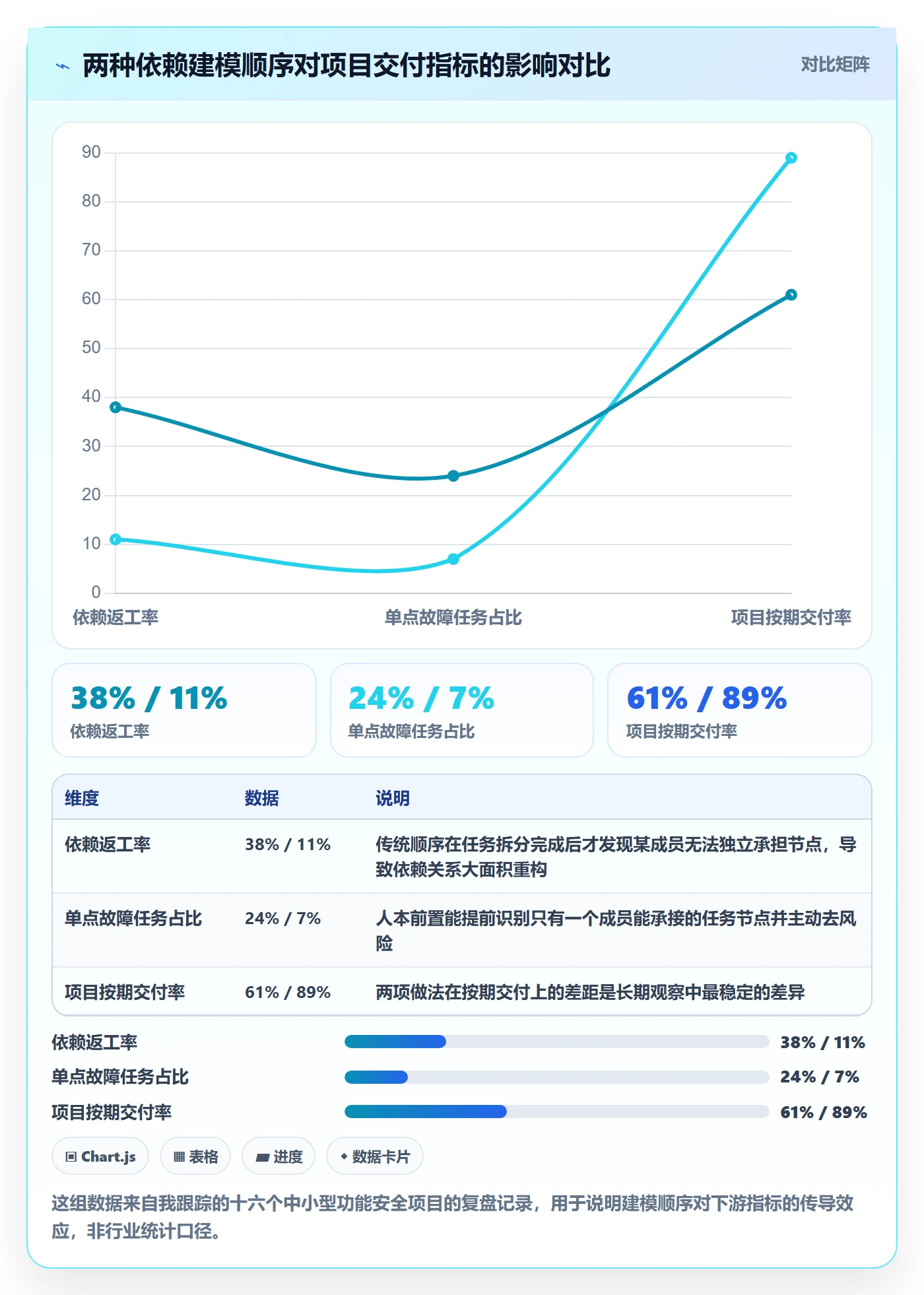FS怎么做？项目成员风险控制：任务依赖从0到1