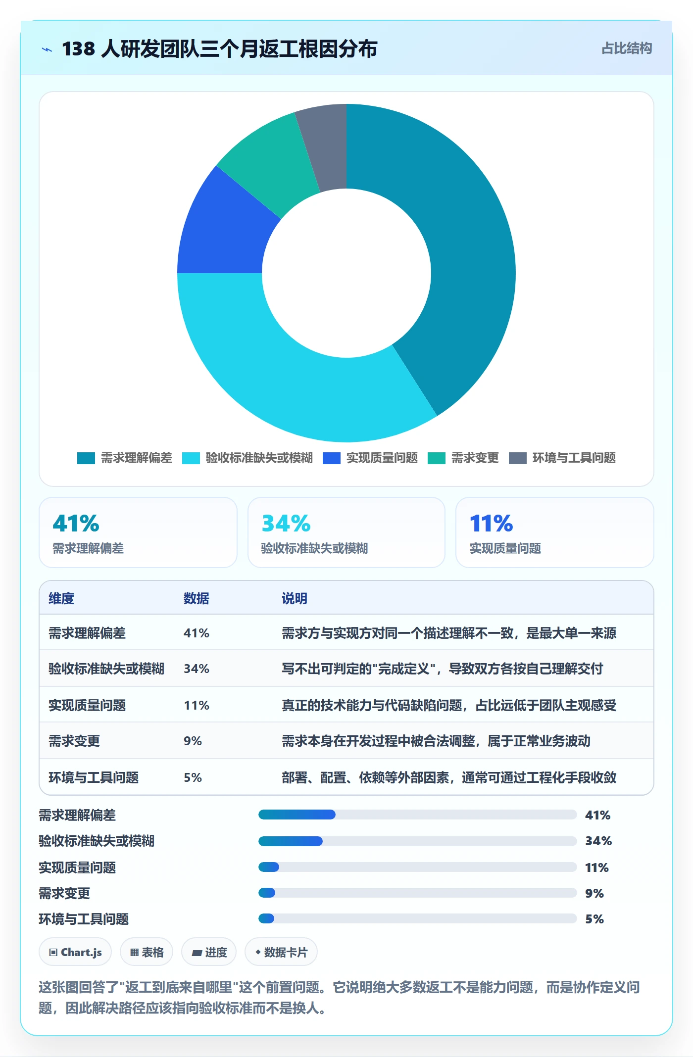 返工怎么做？项目成员效率提升：任务验收从0到1
