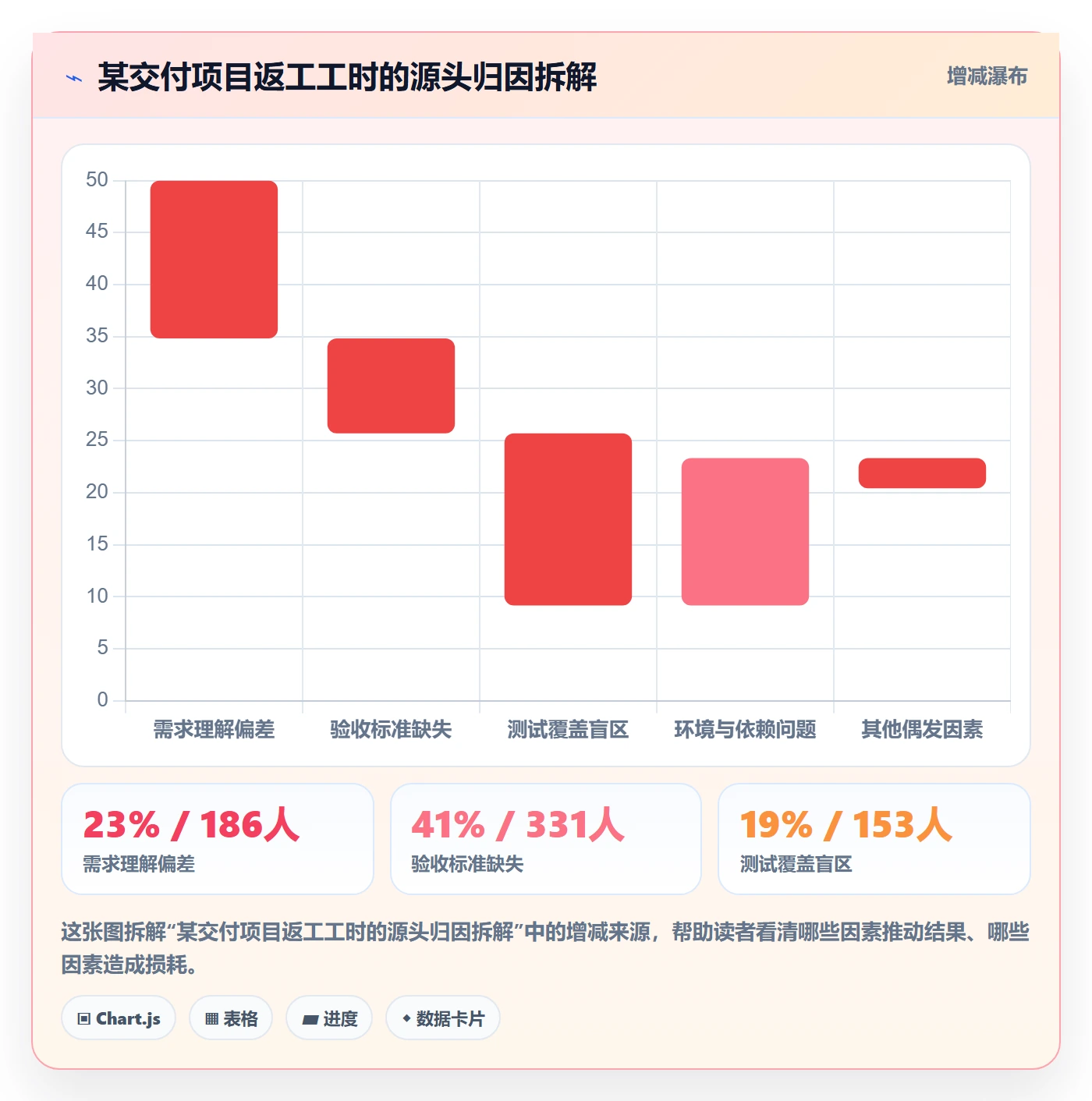返工怎么做？项目经理数据分析：任务验收从0到1