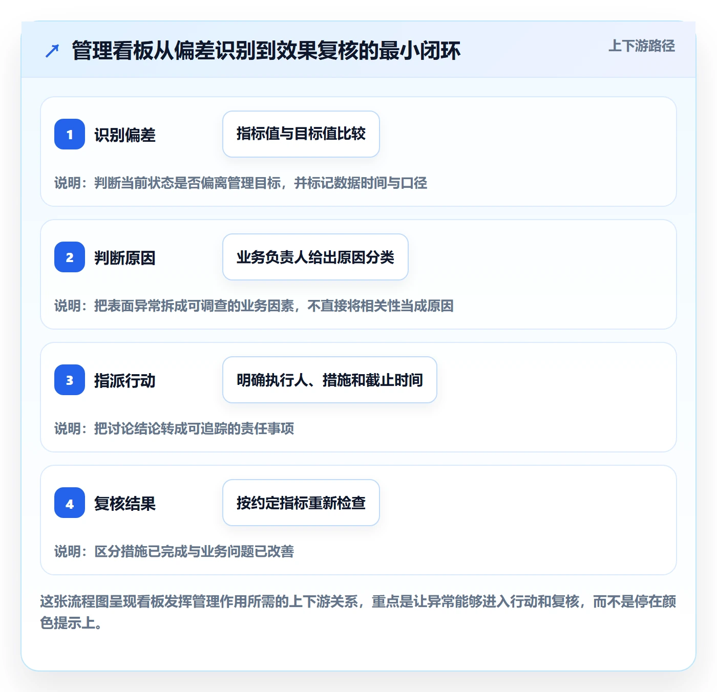 待处理落地方案：管理层开展看板的流程优化案例解析