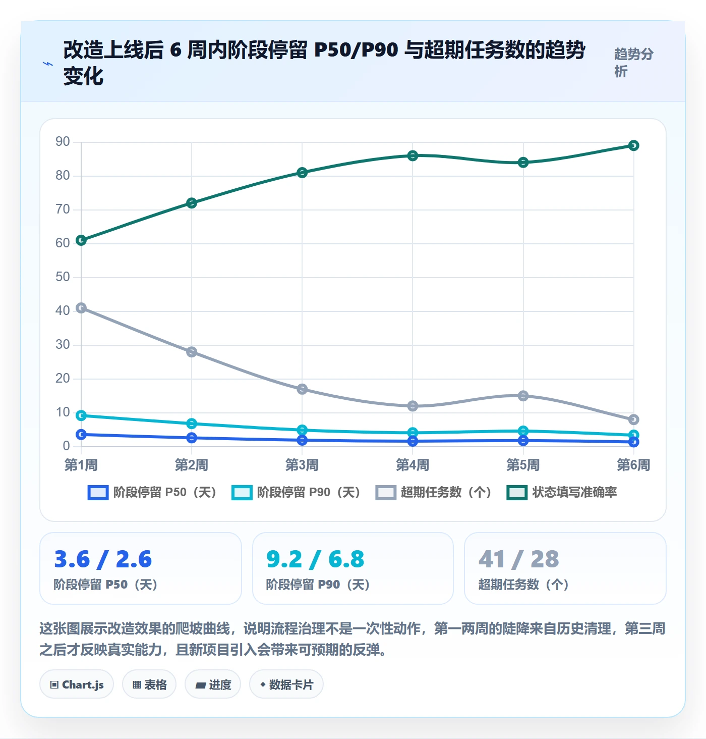 阶段状态最佳实践：跨部门团队项目阶段流程优化，常见问题