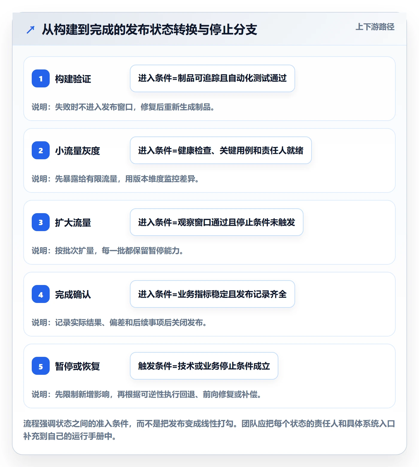 发布管理如何做好上线？研发团队落地方案与操作步骤