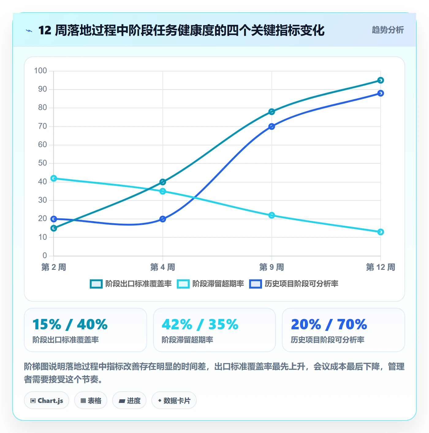 项目阶段阶段任务教程：企业管理者协同管理，避坑指南