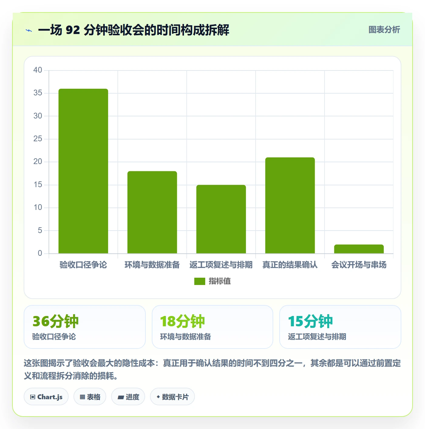 确认完成实操方法：产品经理提升任务验收效率的实操方法方法与模板